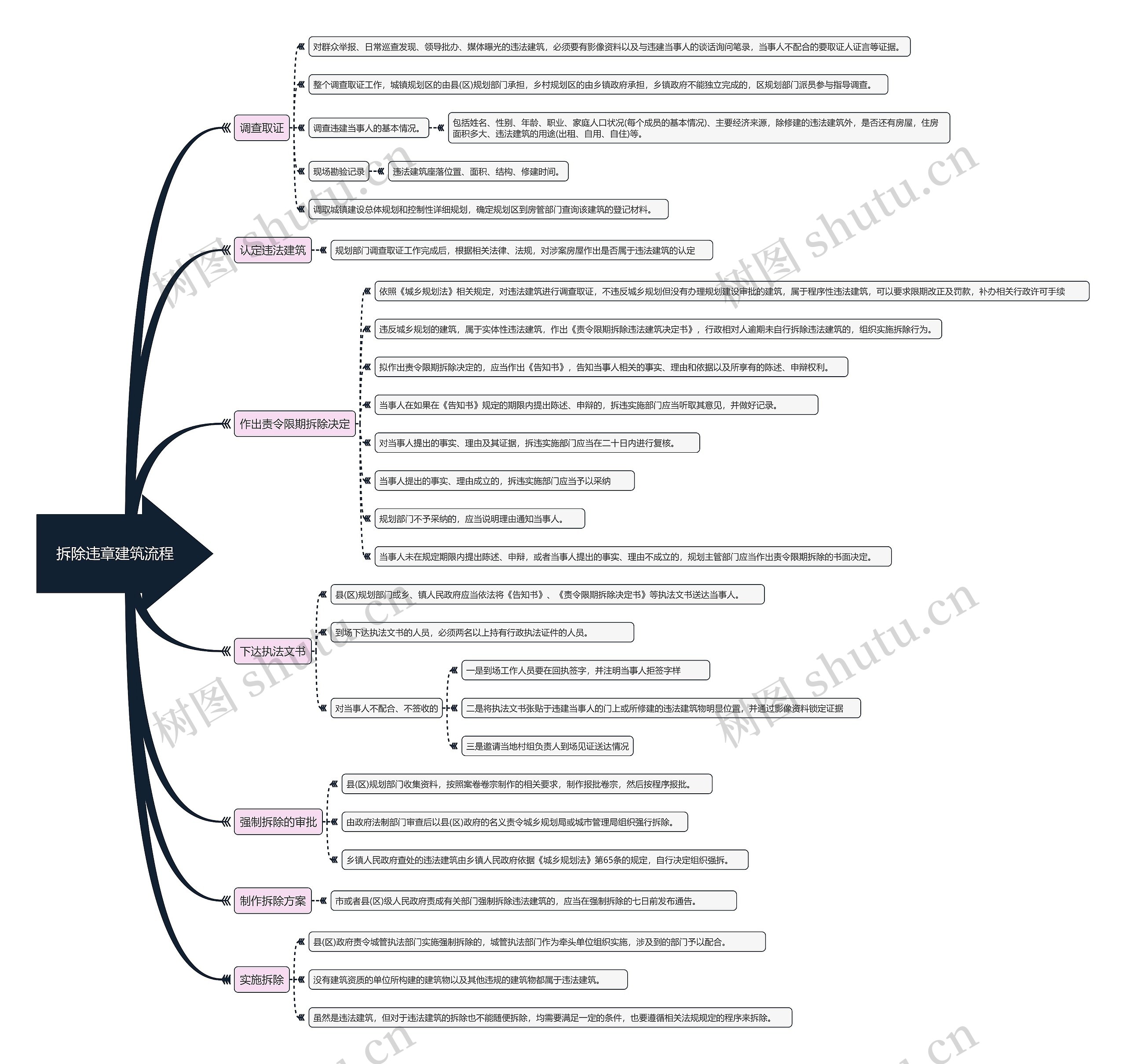 拆除违章建筑流程思维导图