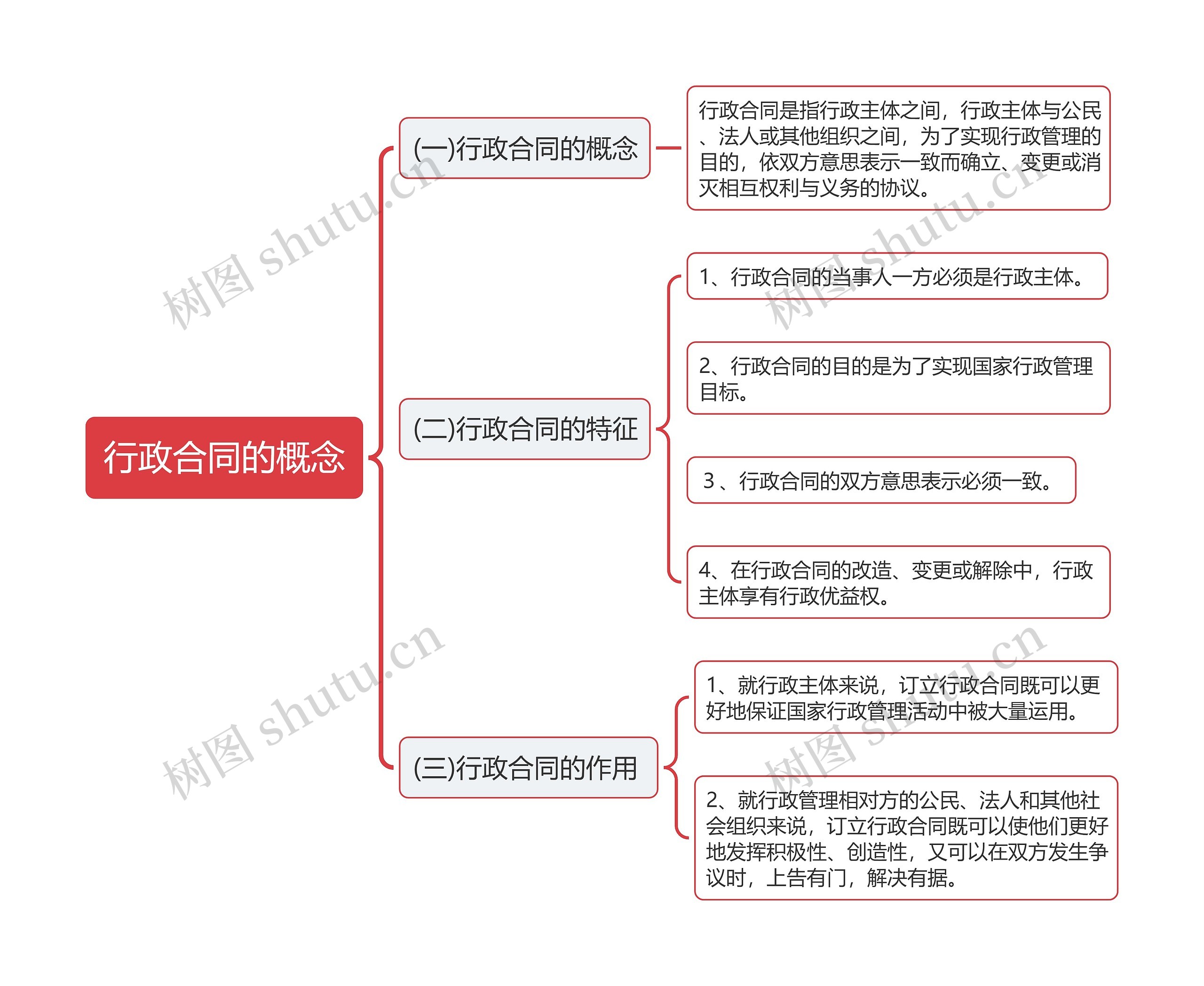 行政合同的概念思维导图