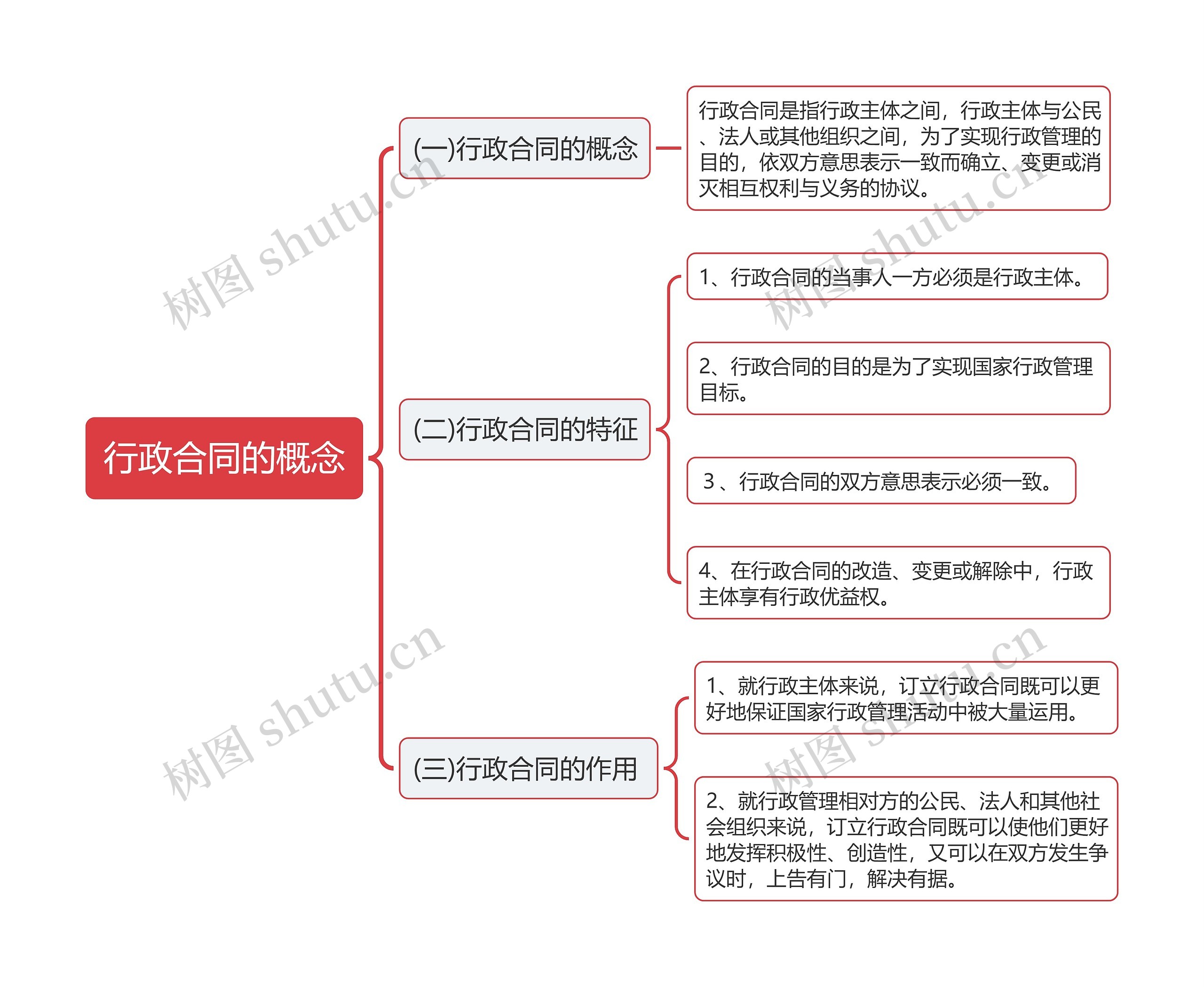 行政合同的概念思维导图