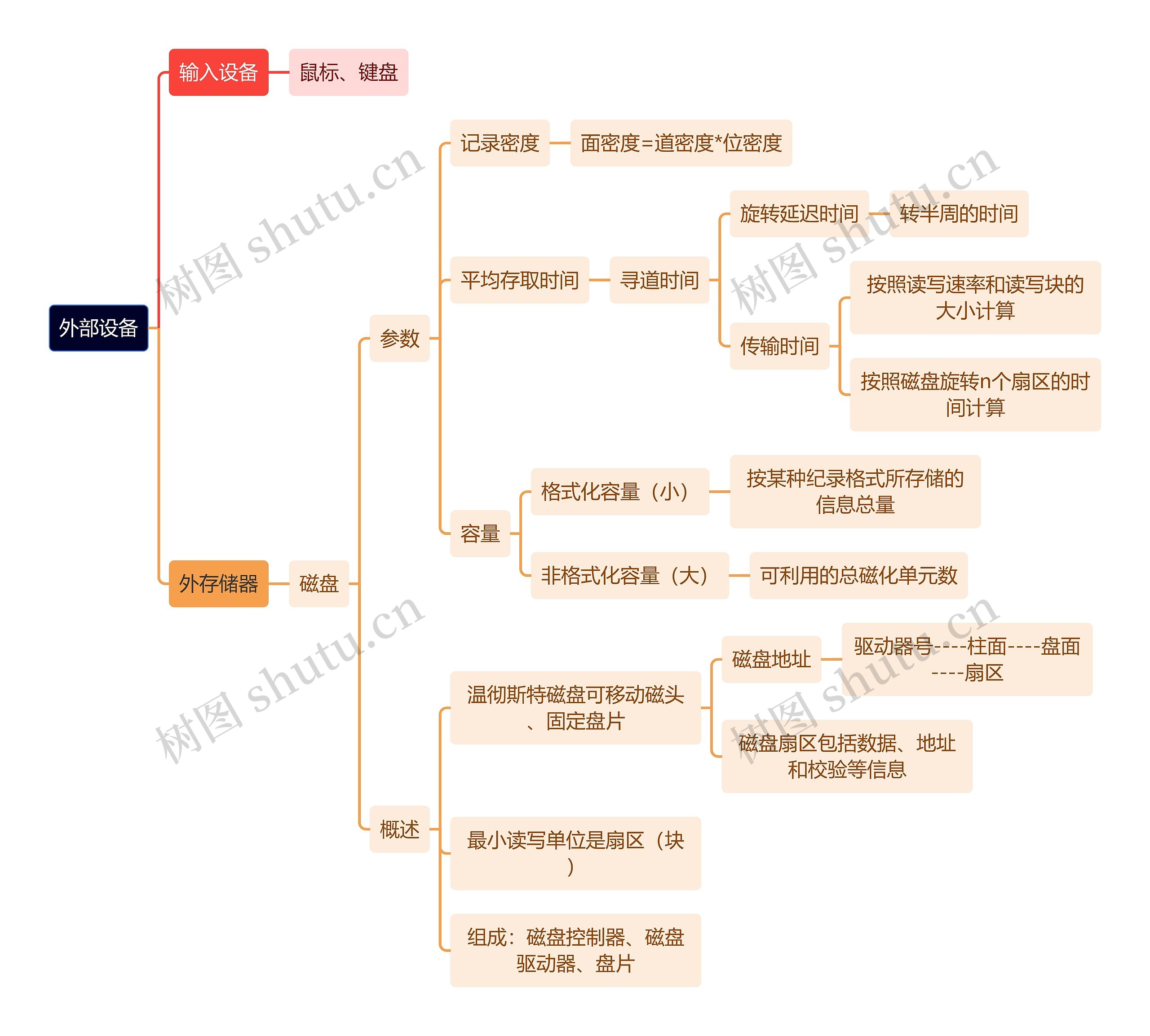 计算机工程知识外部设备思维导图