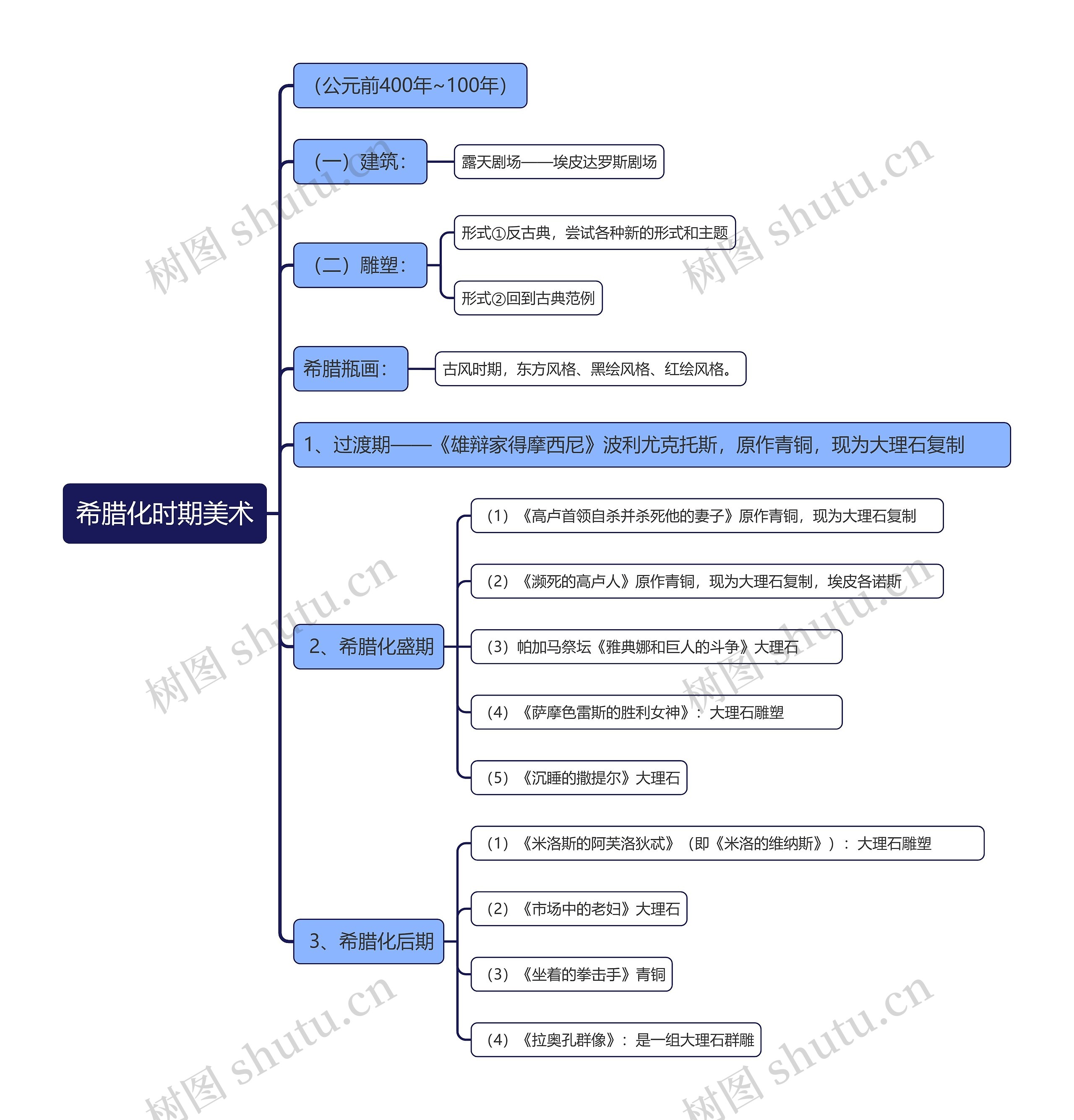 希腊化时期美术思维导图