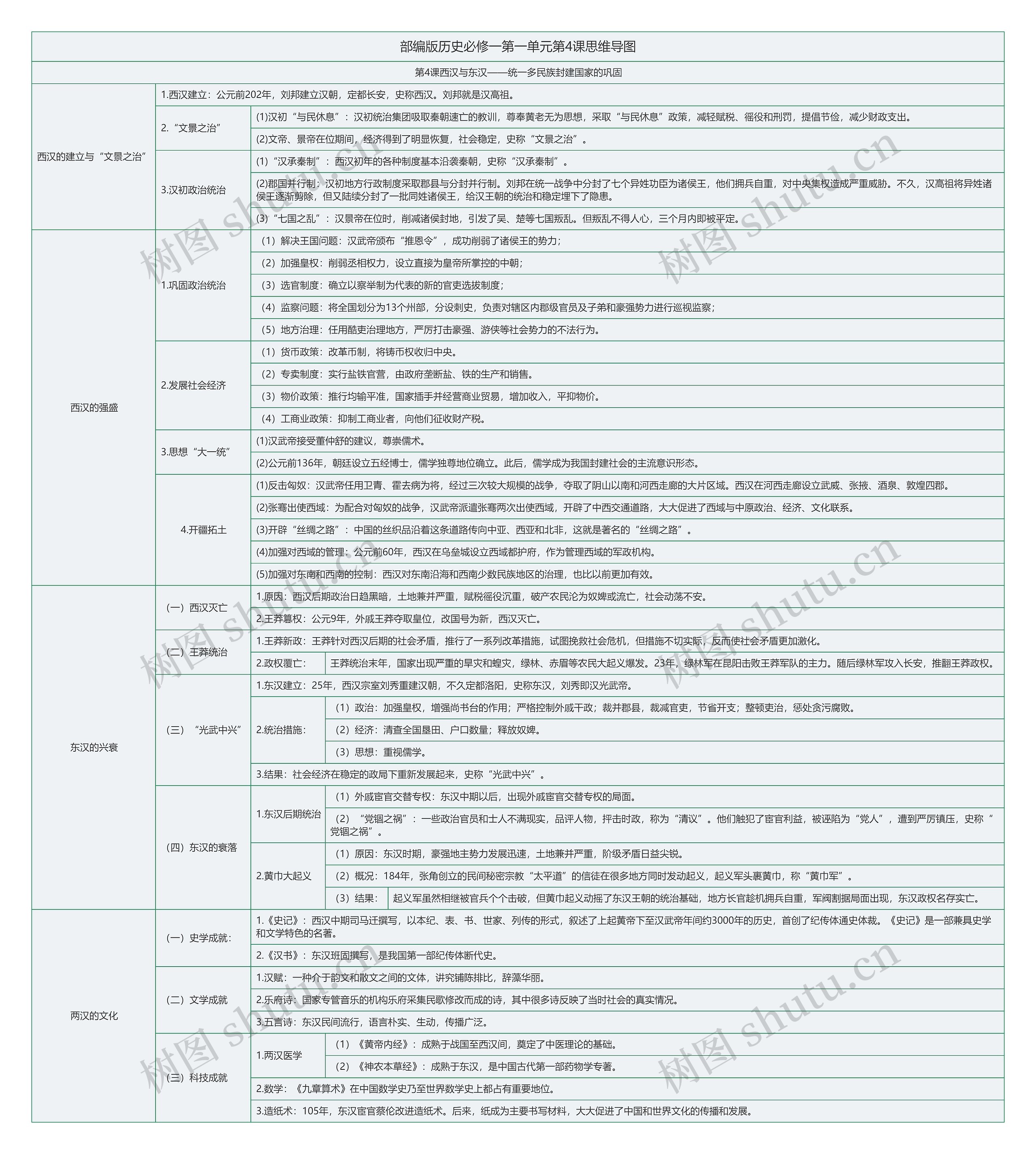 部编版历史必修一第一单元第4课思维导图