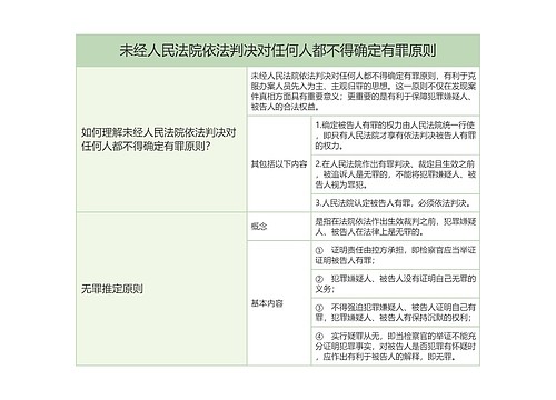 未经人民法院依法判决对任何人都不得确定有罪原则的思维导图