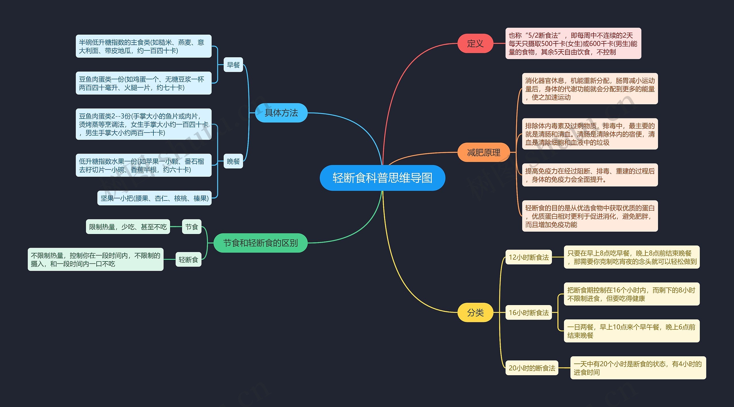 轻断食科普思维导图