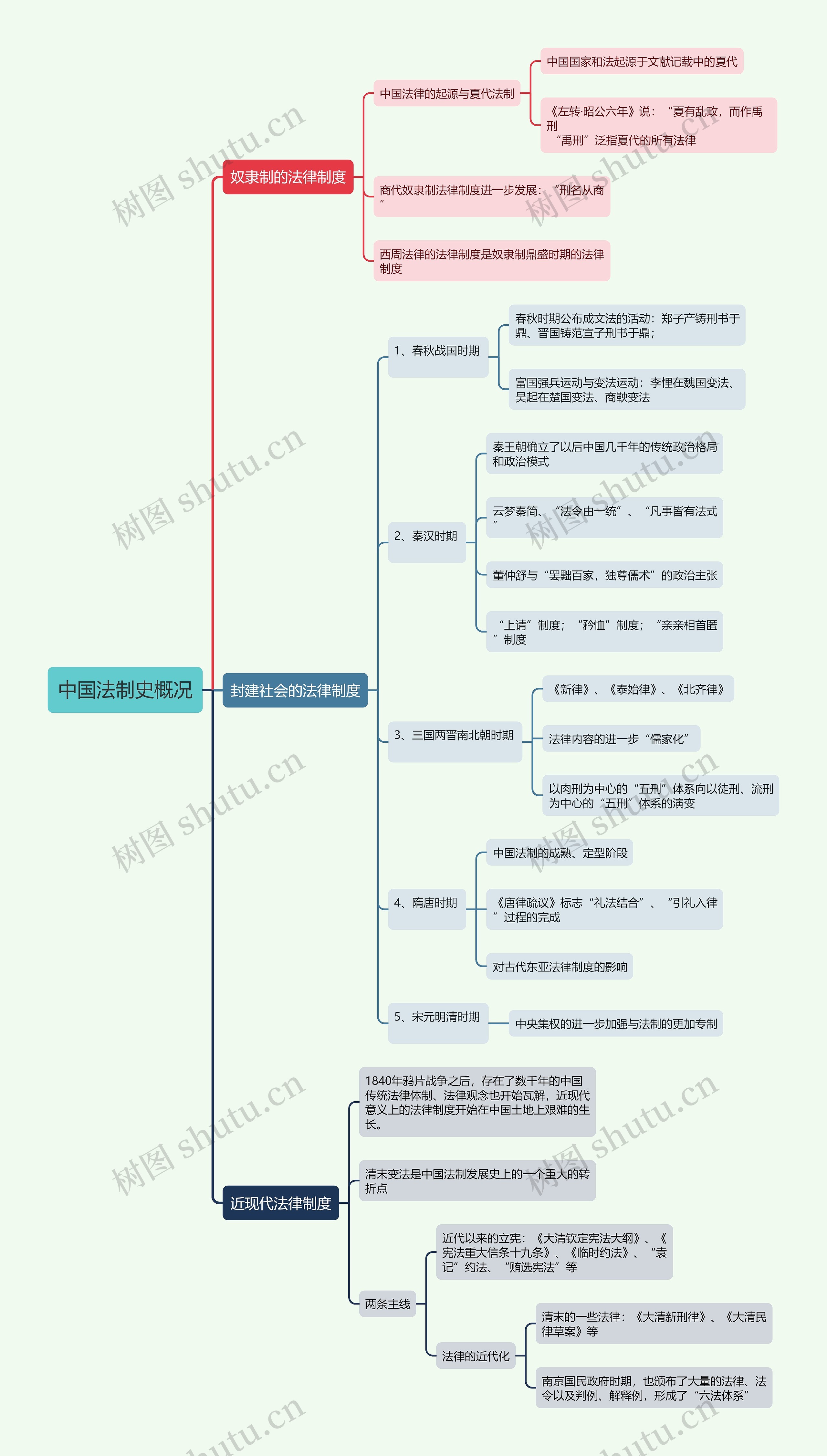 中国法制史概况思维导图