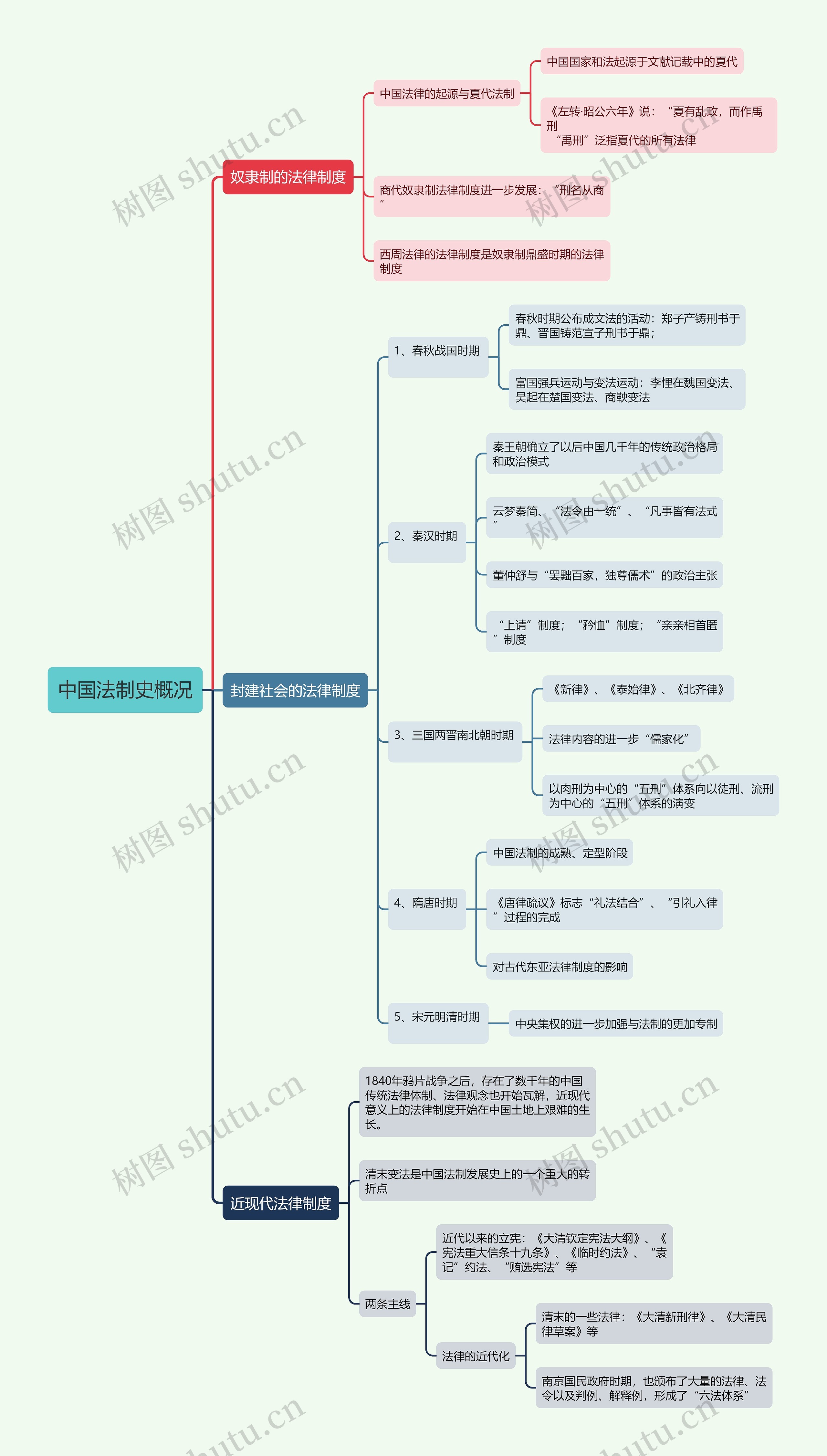 中国法制史概况思维导图_编号t6720603-TreeMind树图