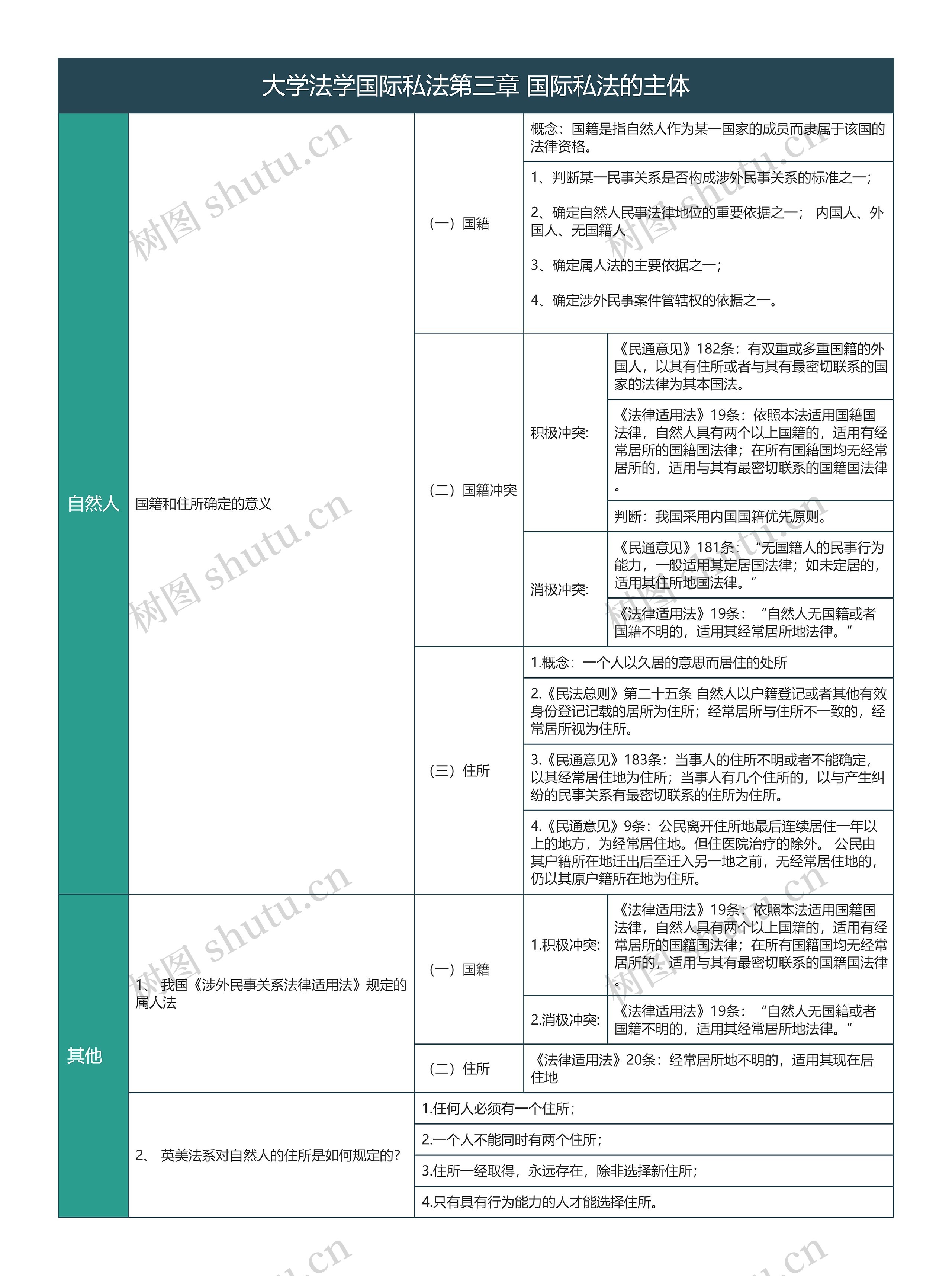 大学法学国际私法第三章 国际私法的主体知识总结树形表格思维导图