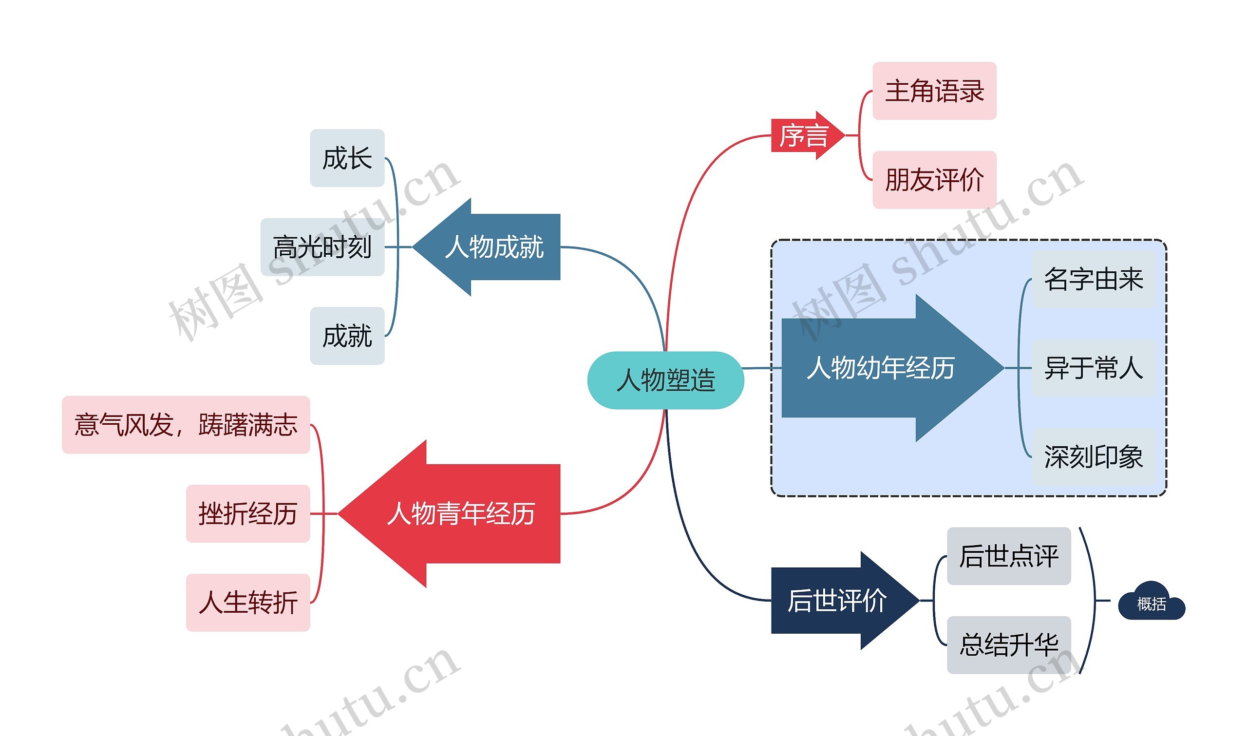 人物塑造思维导图