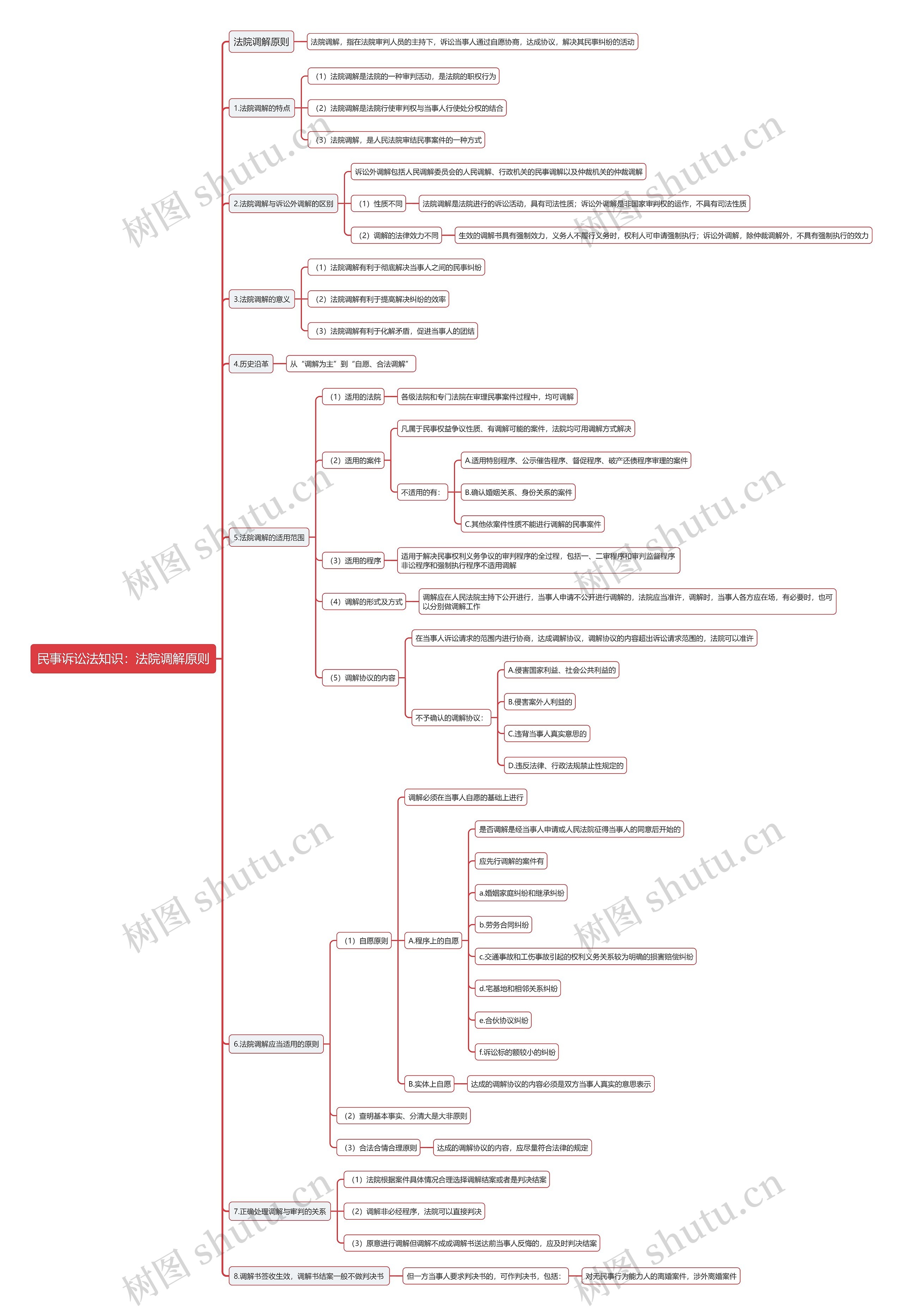 民事诉讼法知识:法院调解原则思维导图高清图 民事诉讼法知识:法院调解原则思维导图