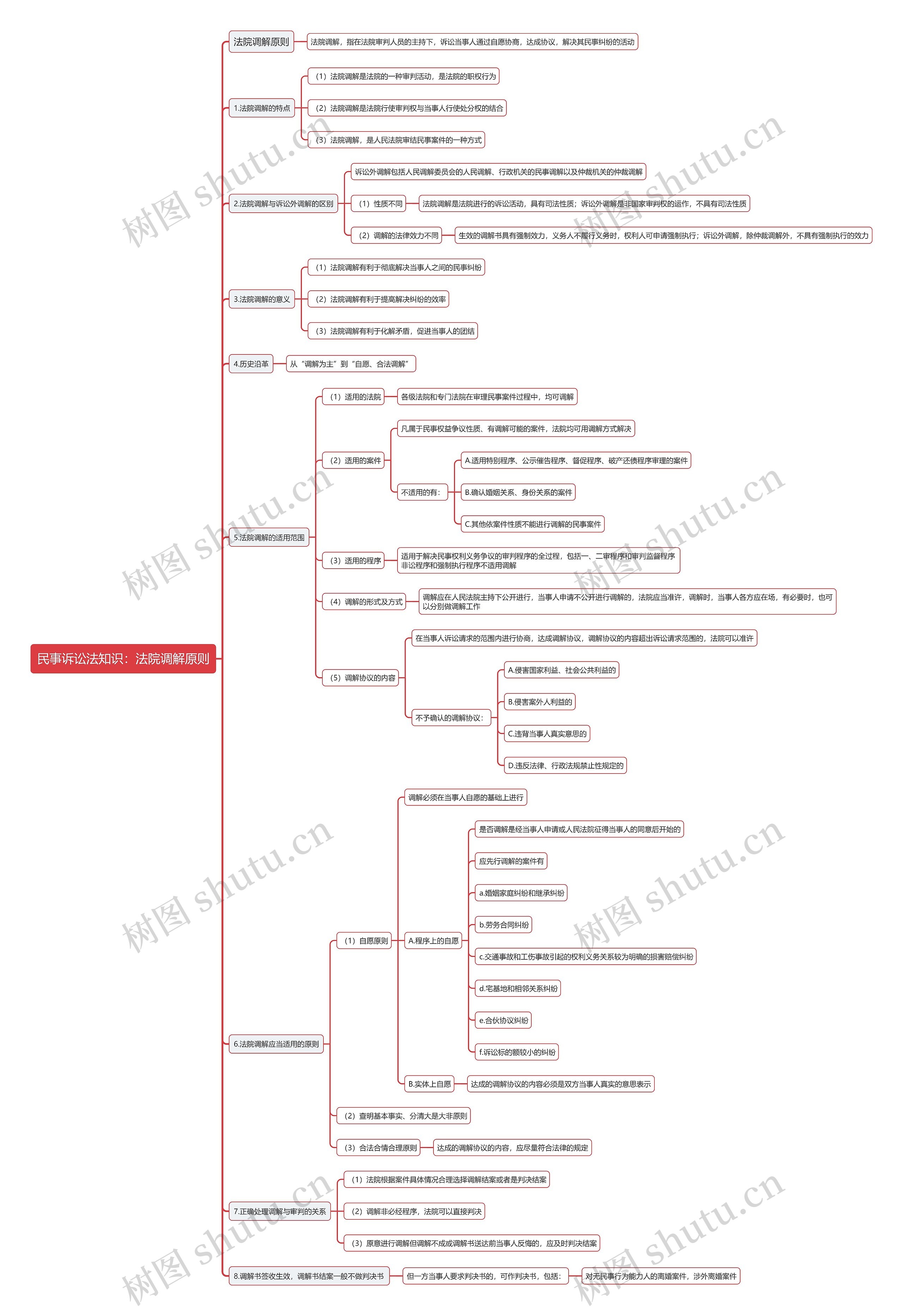 民事诉讼法知识：法院调解原则思维导图