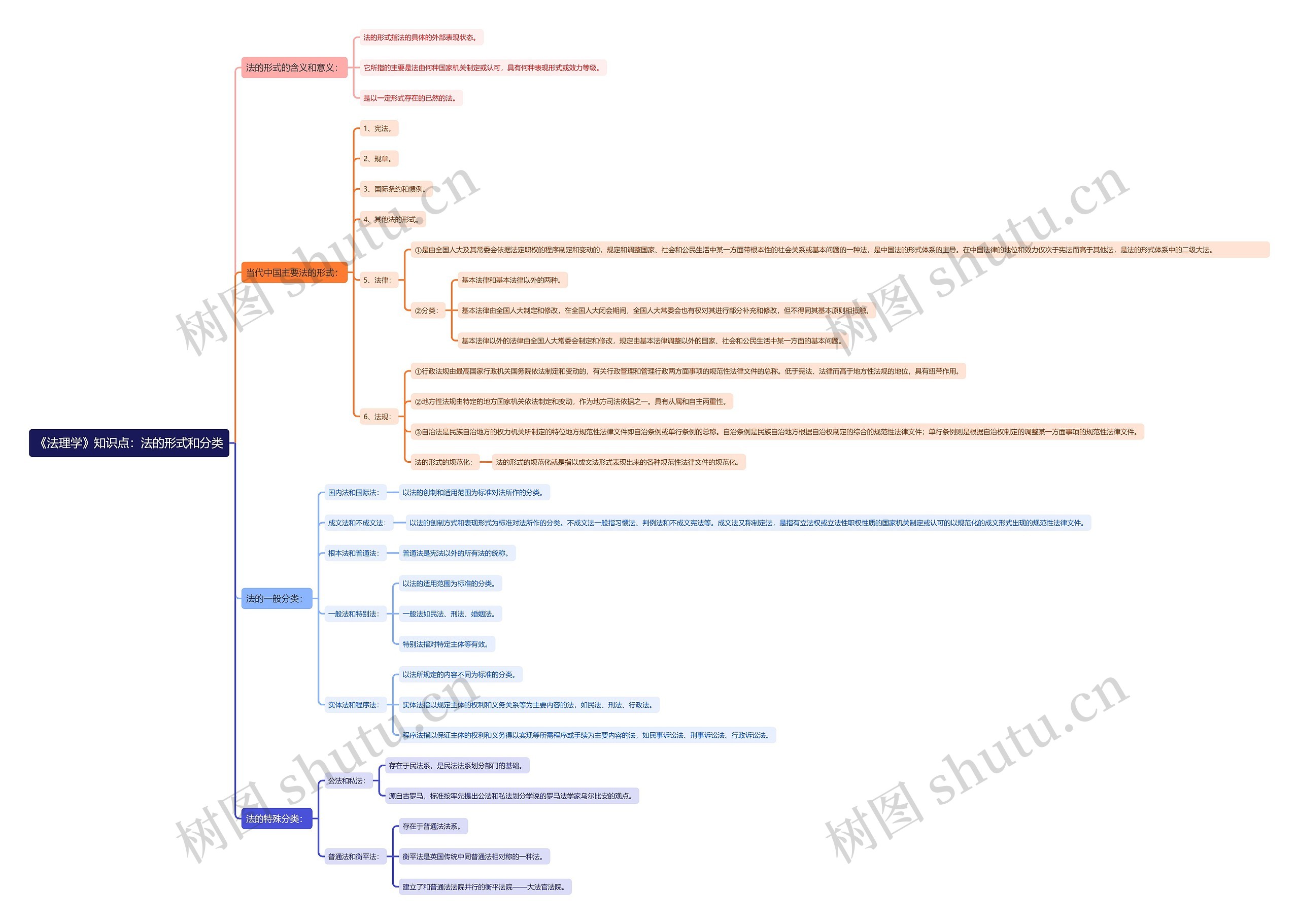 《法理学》知识点：法的形式和分类思维导图
