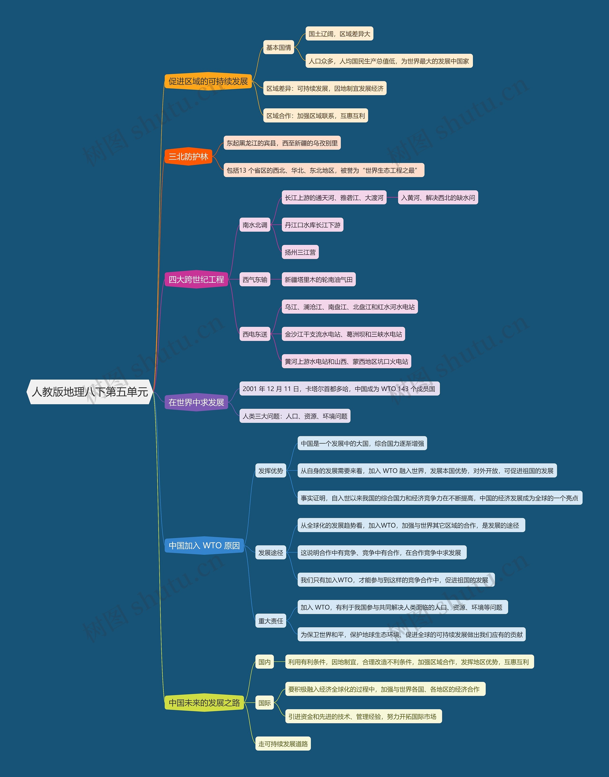 人教版地理八下第五单元思维导图