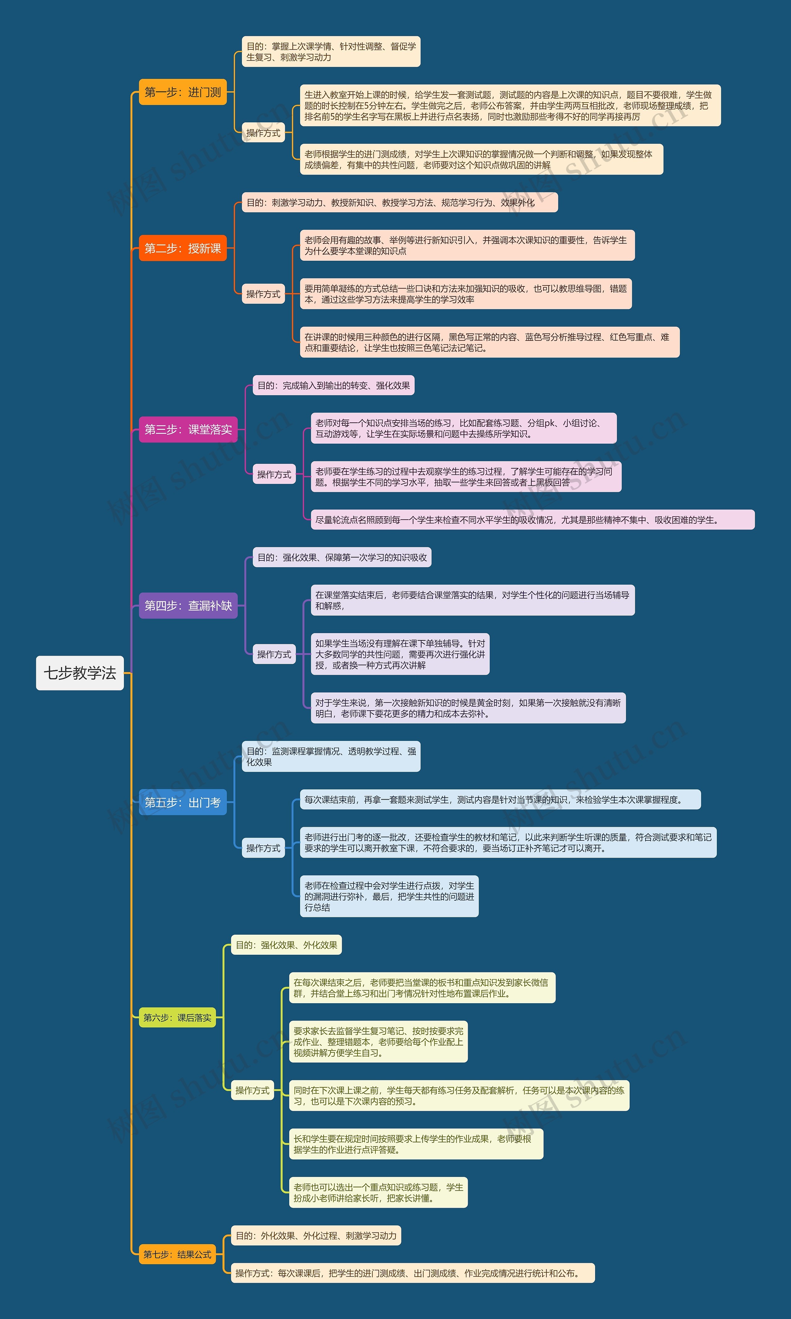 七步教学法流程