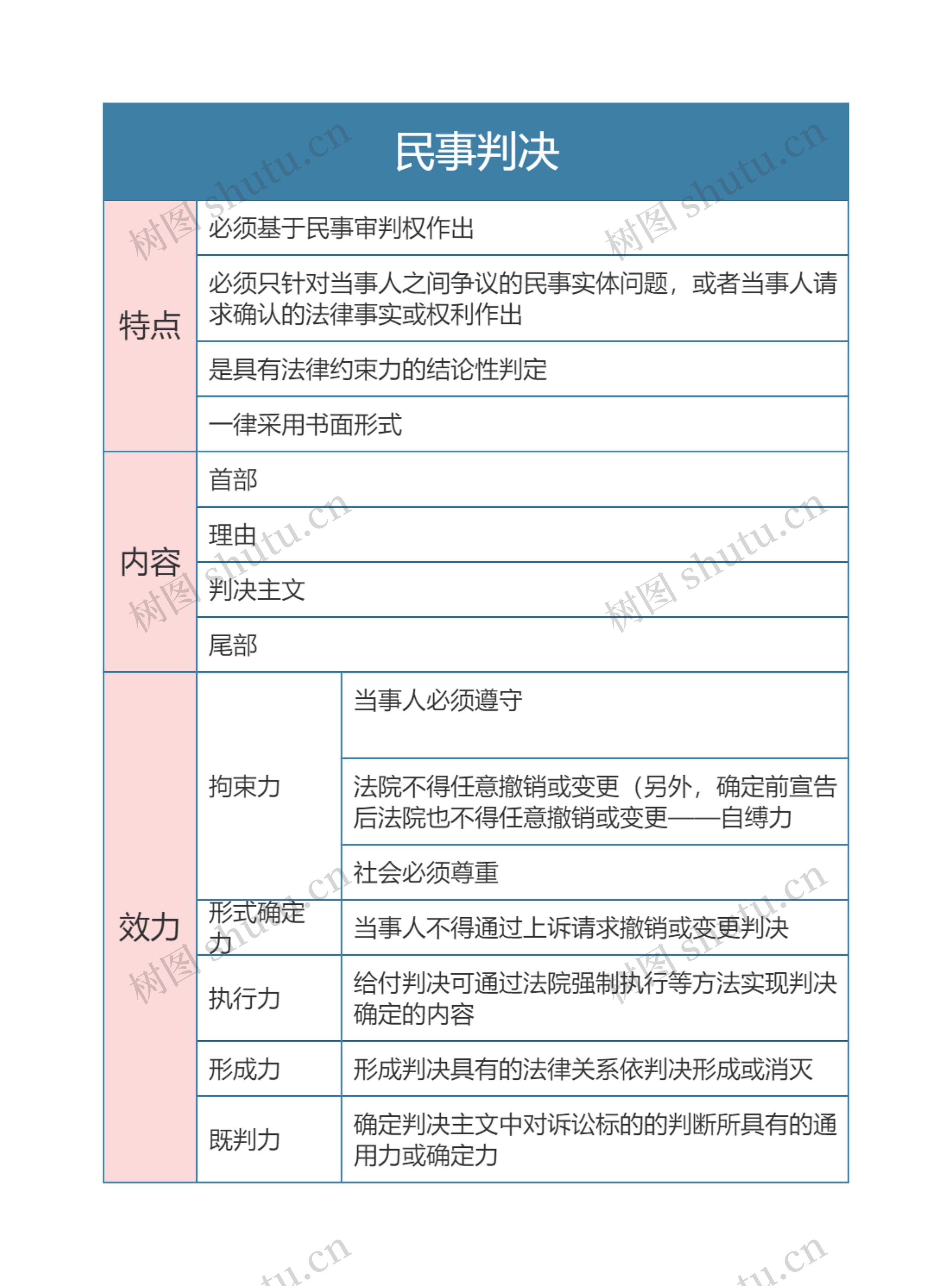 民事诉讼法  民事判决思维导图