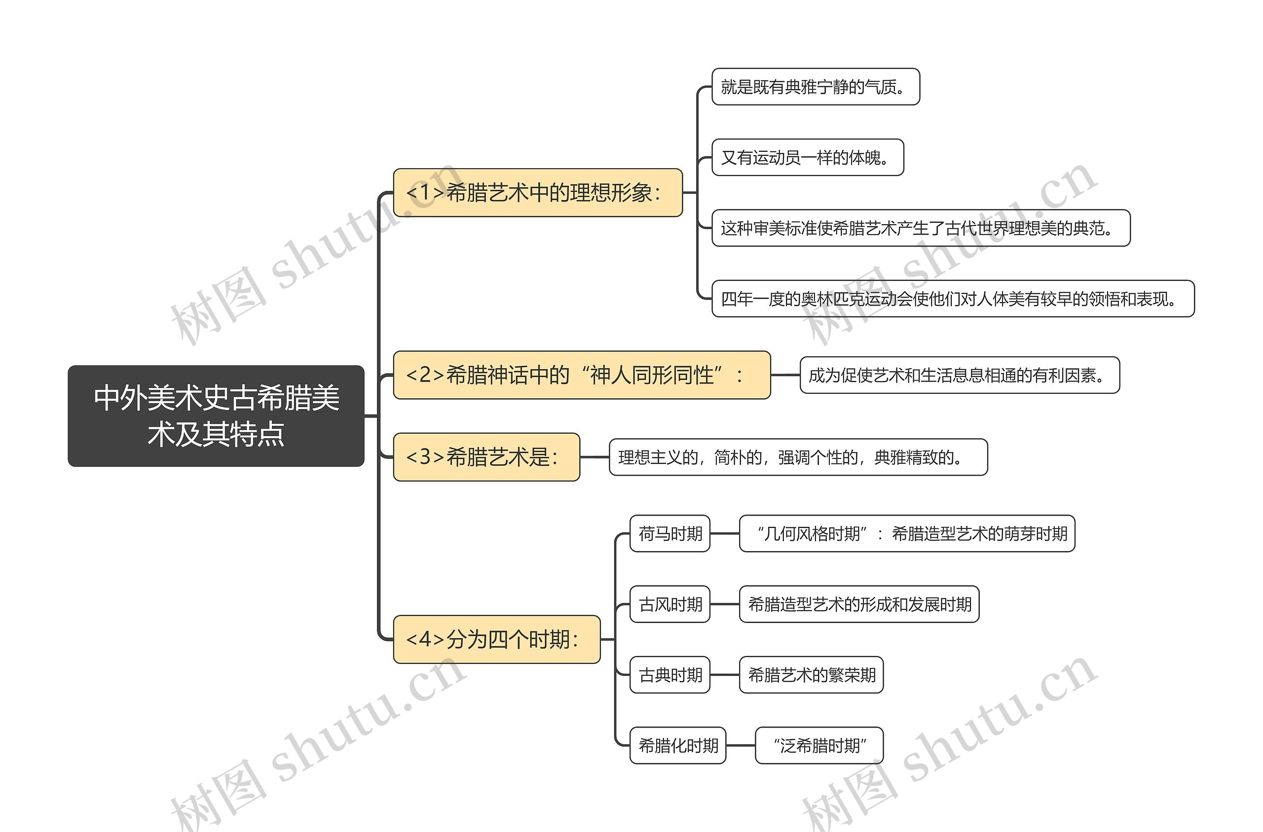 中外美术史古希腊美术及其特点思维导图