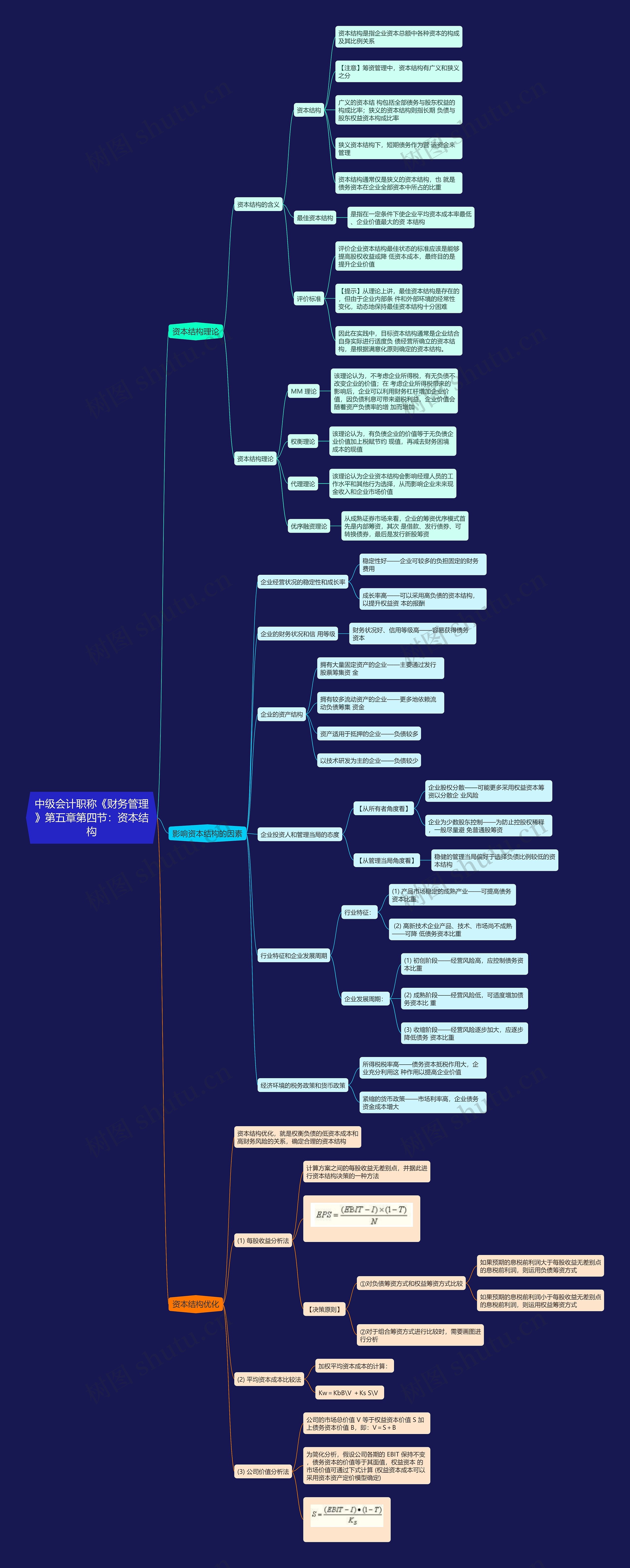 中级会计职称《财务管理》第五章第四节:资本结构思维导图高清图 中级会计职称《财务管理》第五章第四节:资本结构思维导图