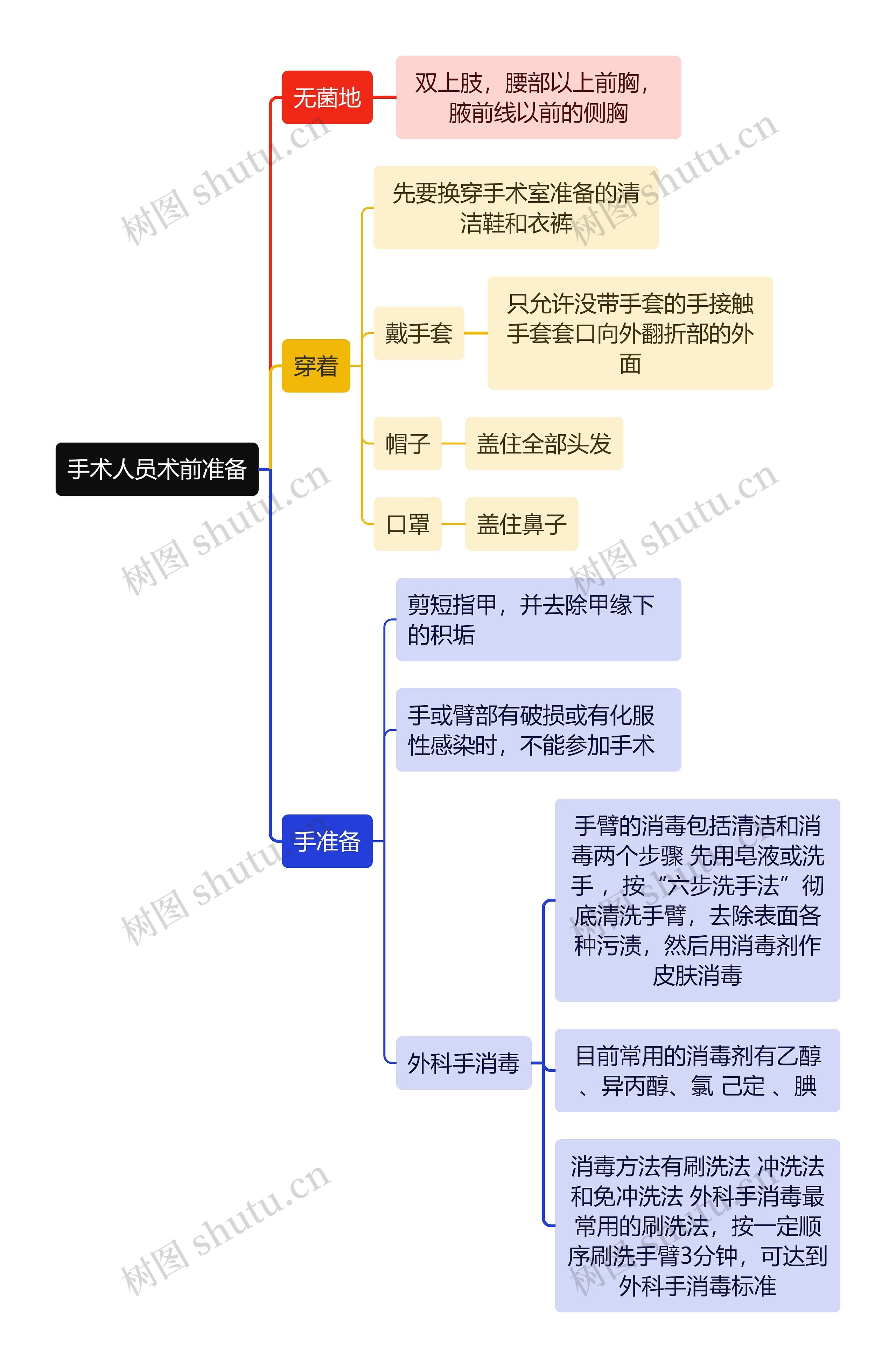 医学知识手术人员术前准备思维导图