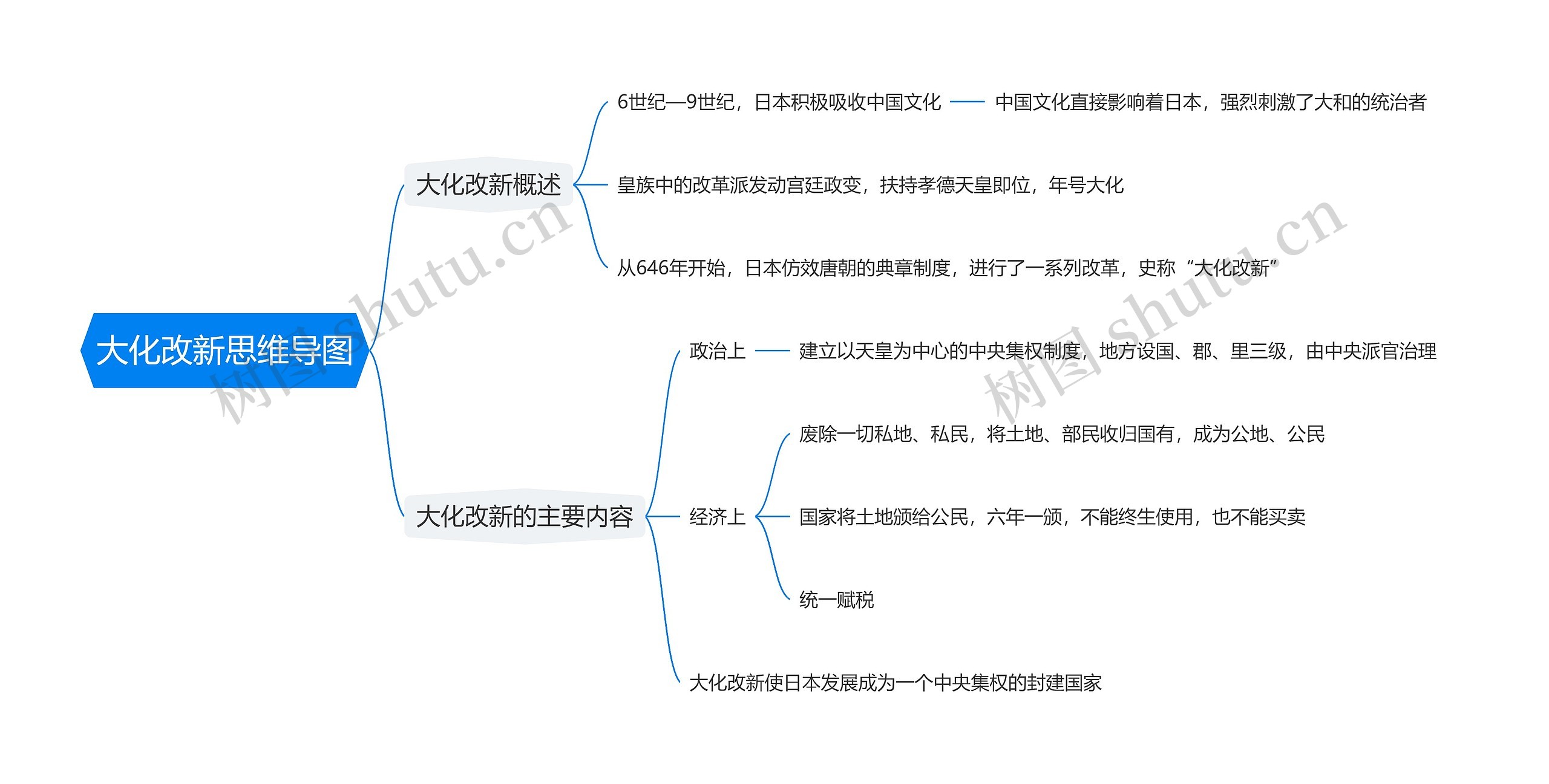 大化改新思维导图高清图 大化改新思维导图