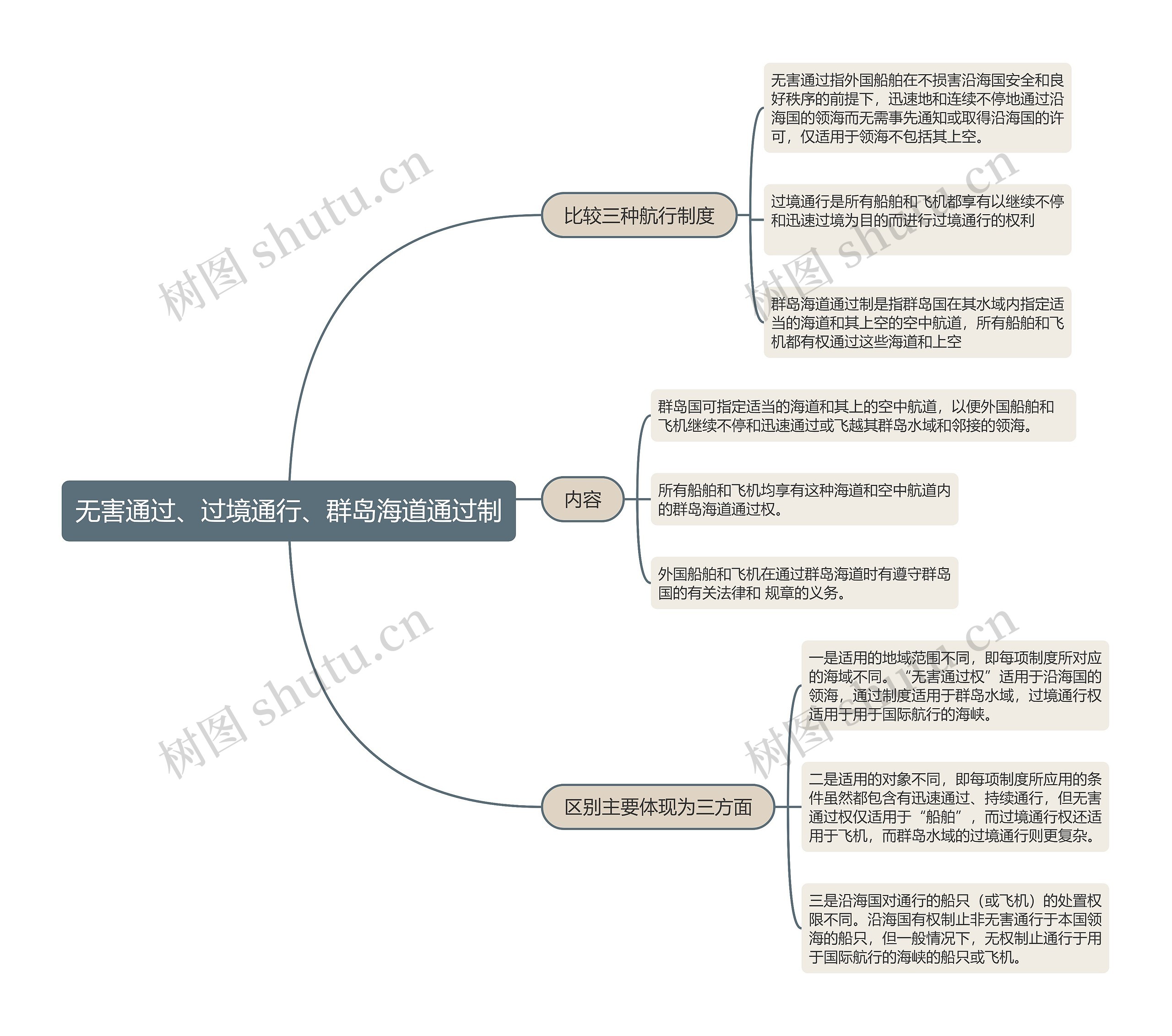 无害通过、过境通行、群岛海道通过制的思维导图