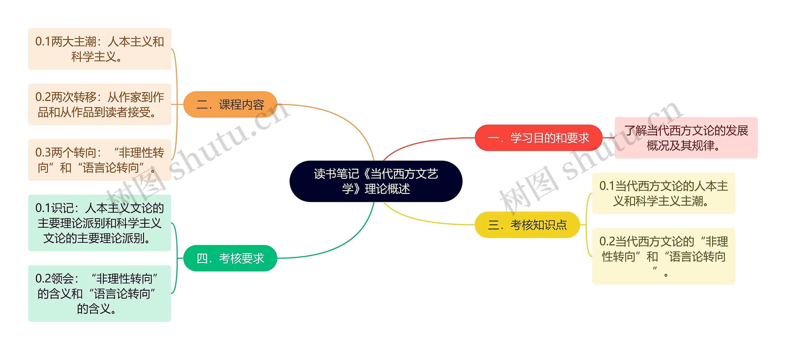 读书笔记《当代西方文艺学》理论概述思维导图