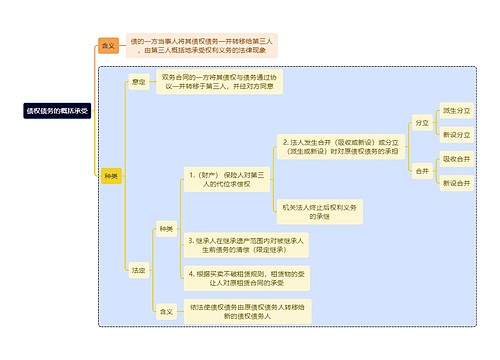 法学知识债权债务的概括承受思维导图