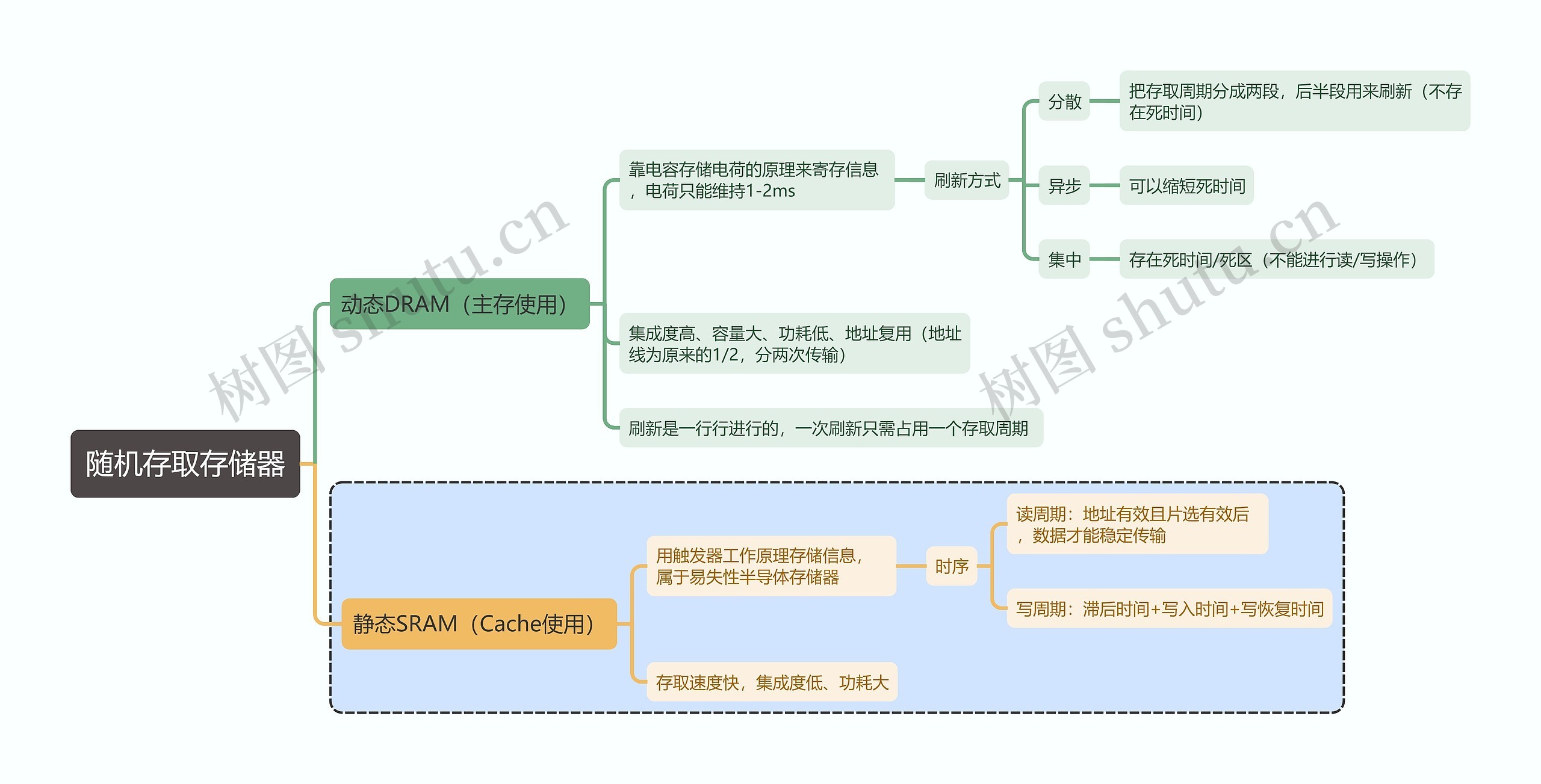 计算机考试知识随机存取存储器思维导图