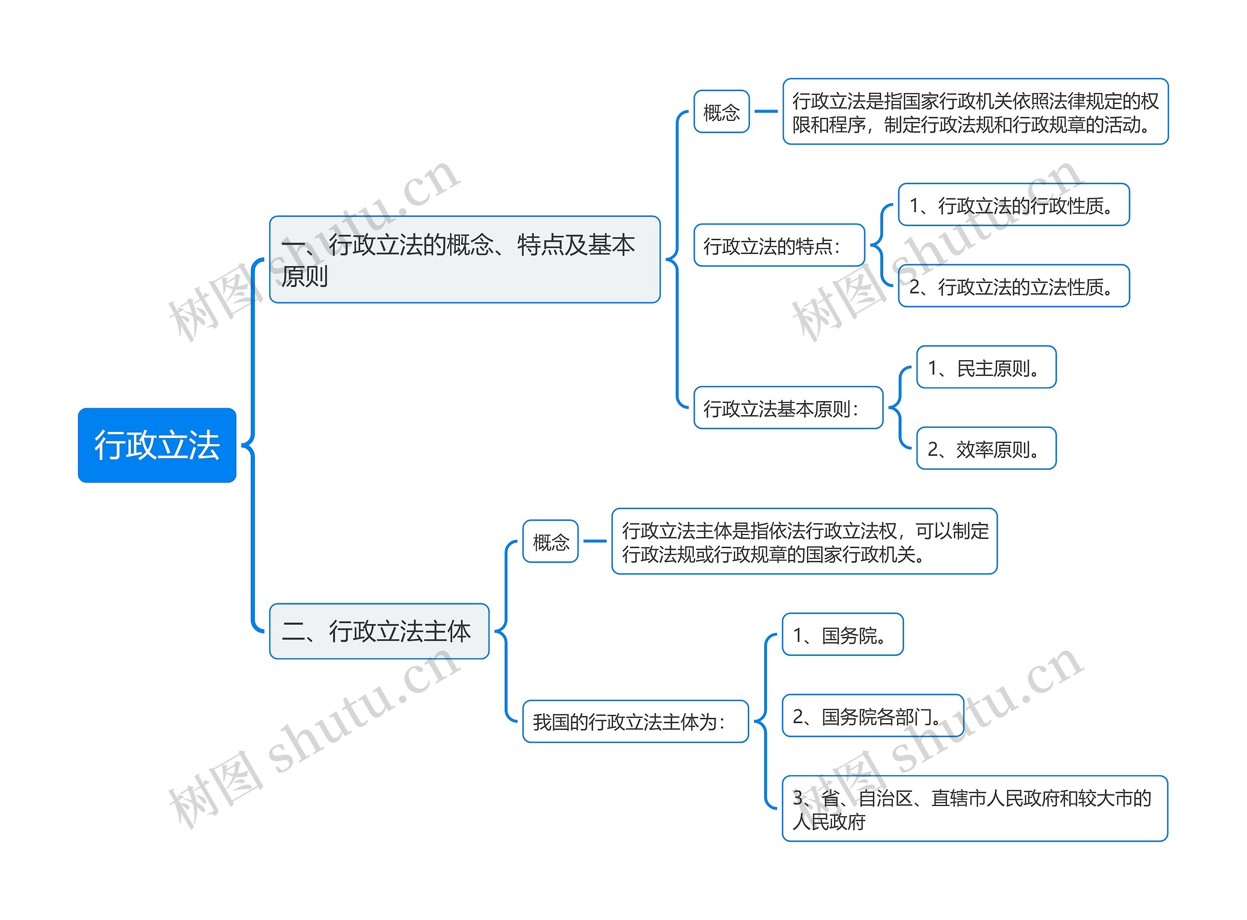 行政立法思维导图