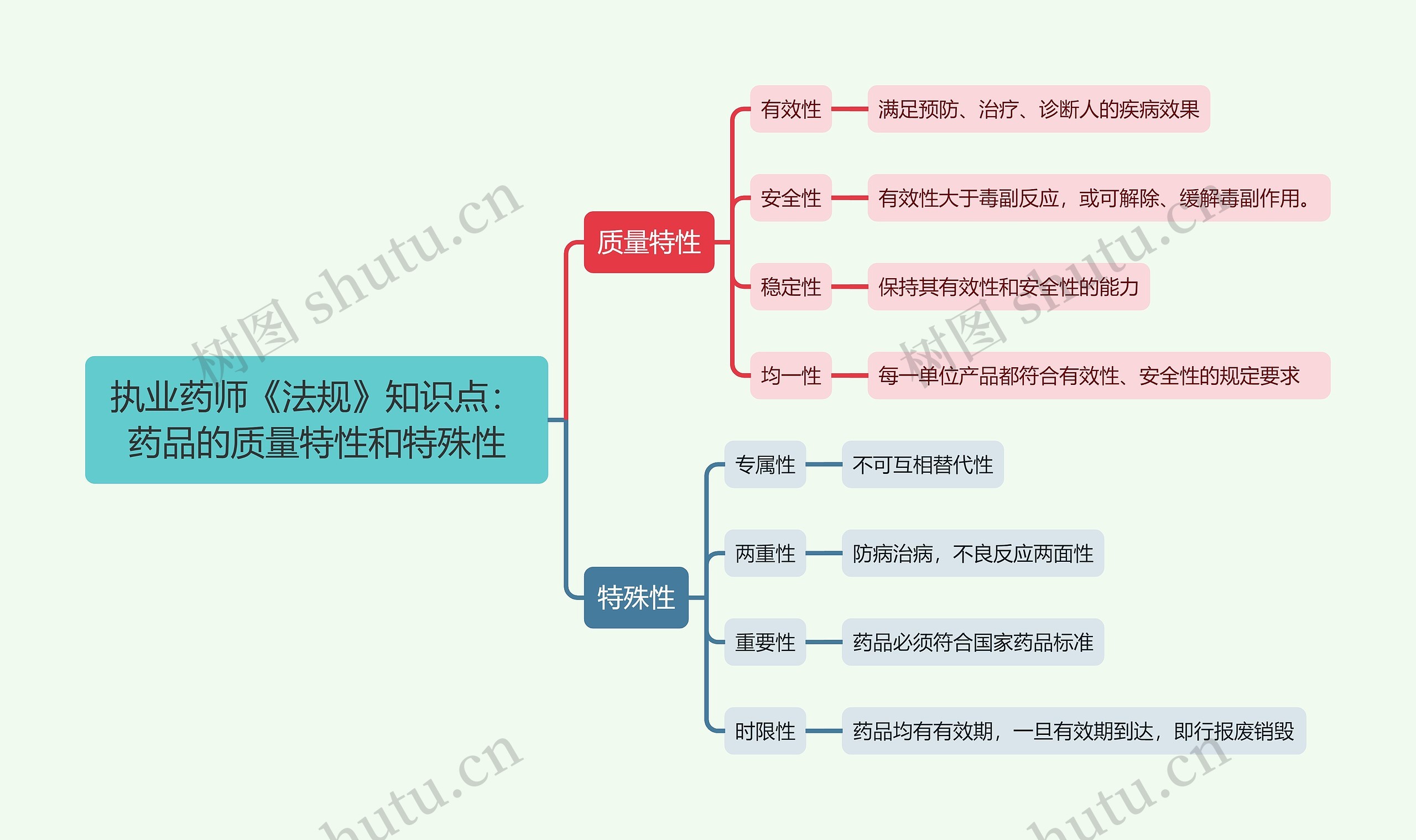 执业药师《法规》知识点：​药品的质量特性和特殊性