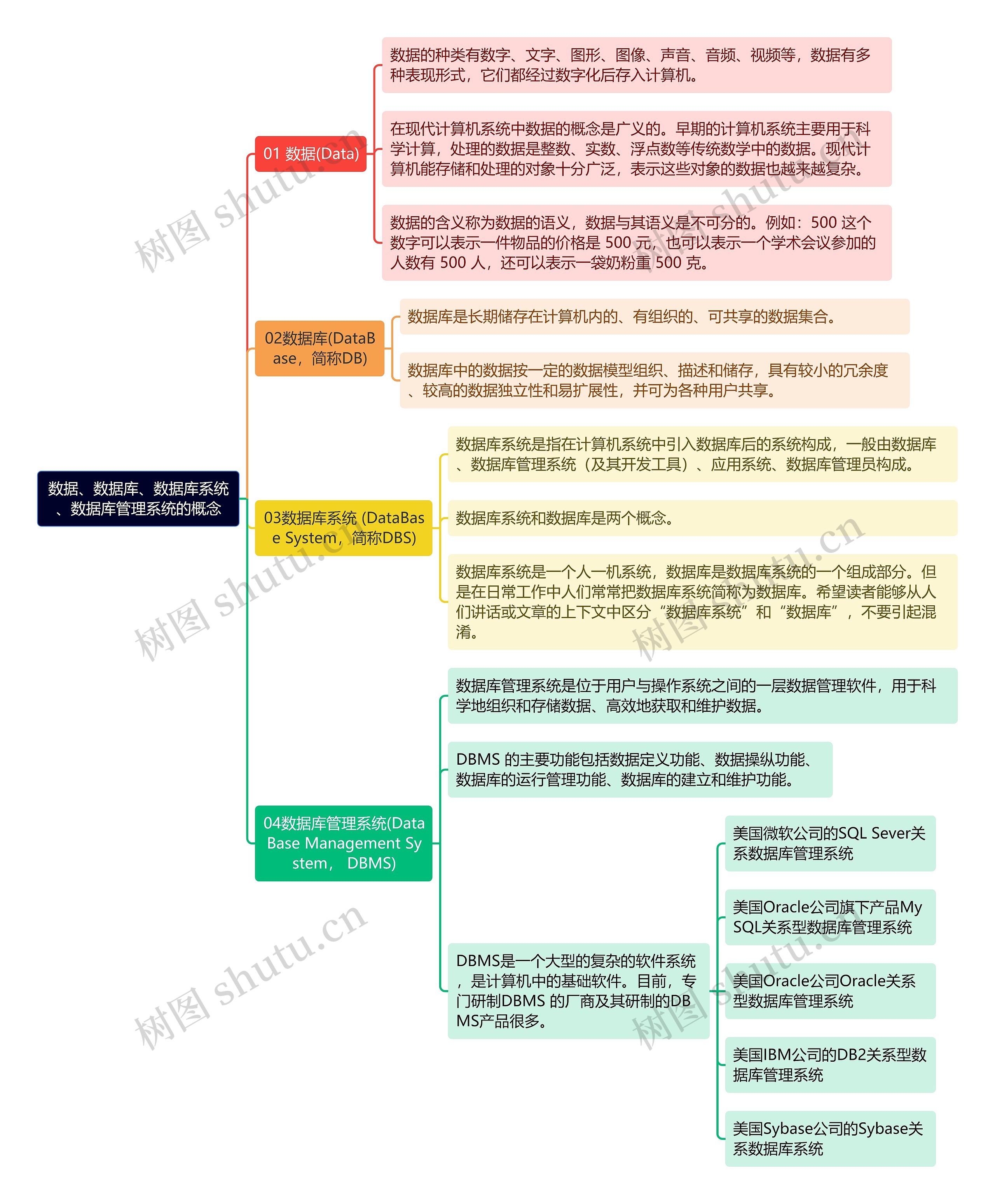 《数据、数据库、数据库系统、数据库管理系统的概念》思维导图