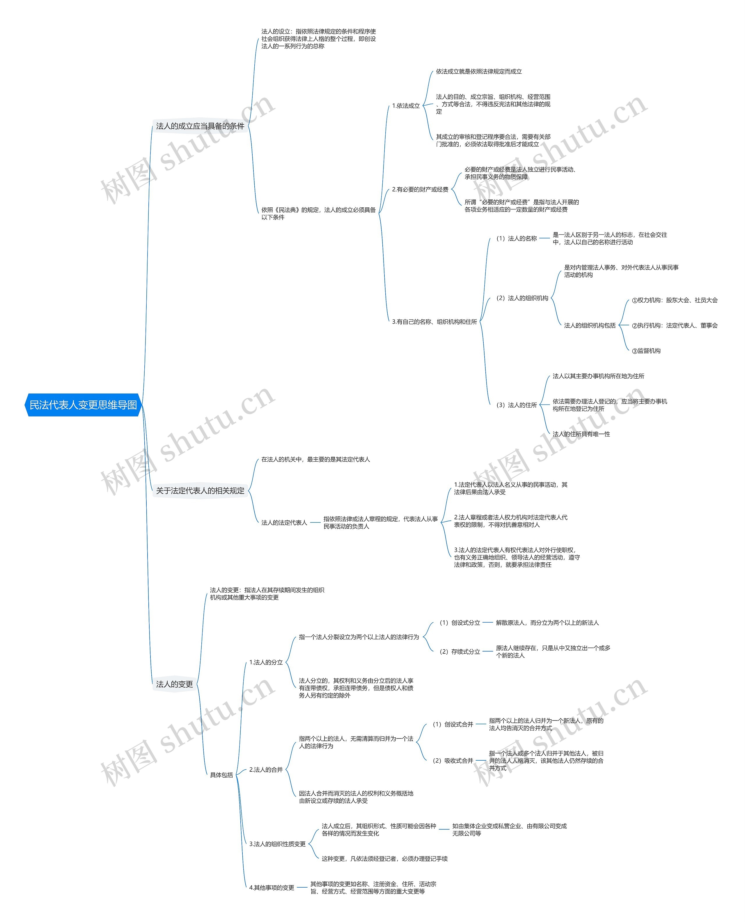 民法代表人变更思维导图