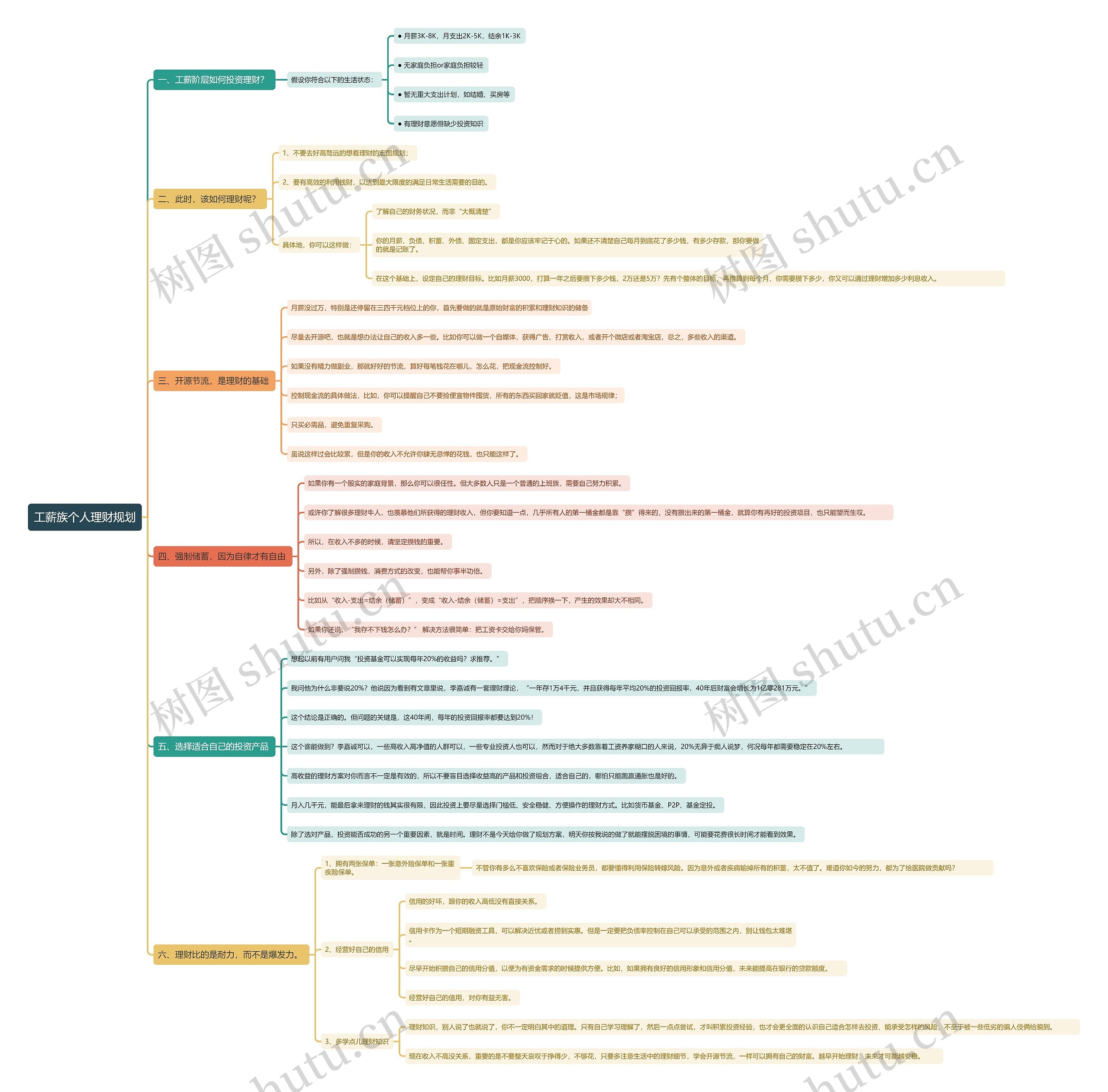 工薪族个人理财规划思维导图