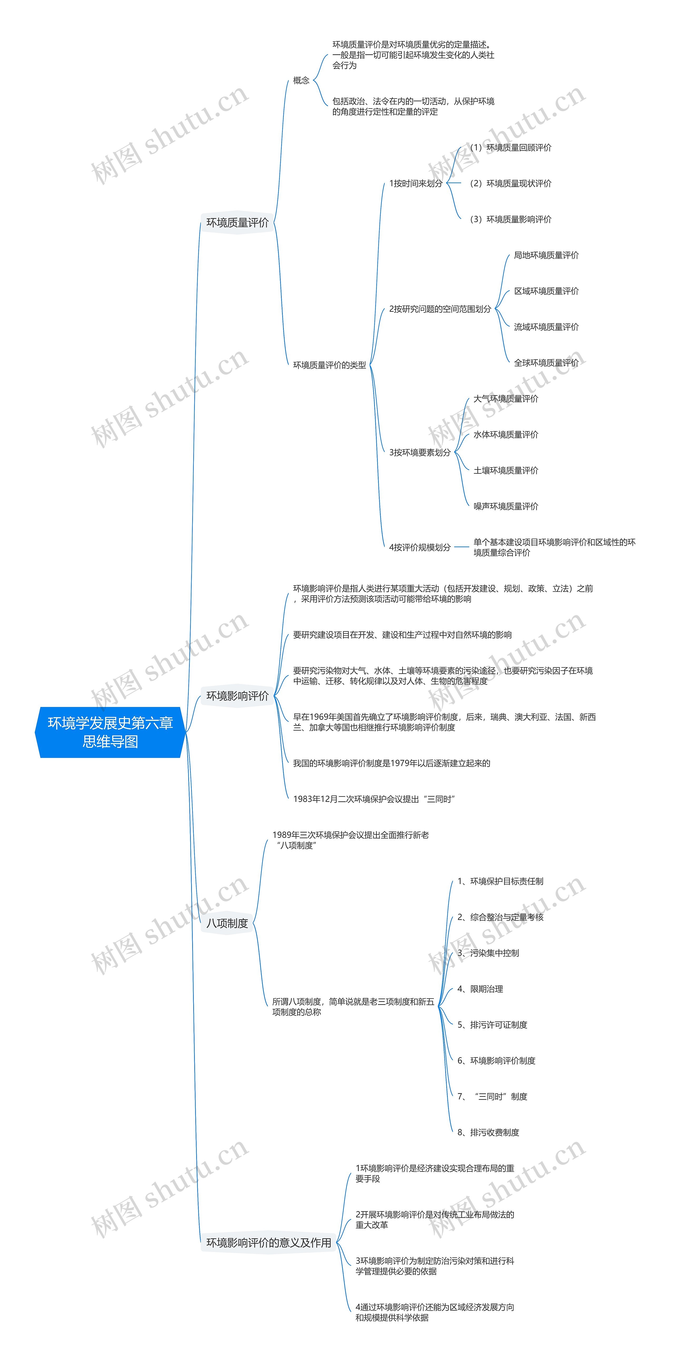 环境学发展史第六章思维导图