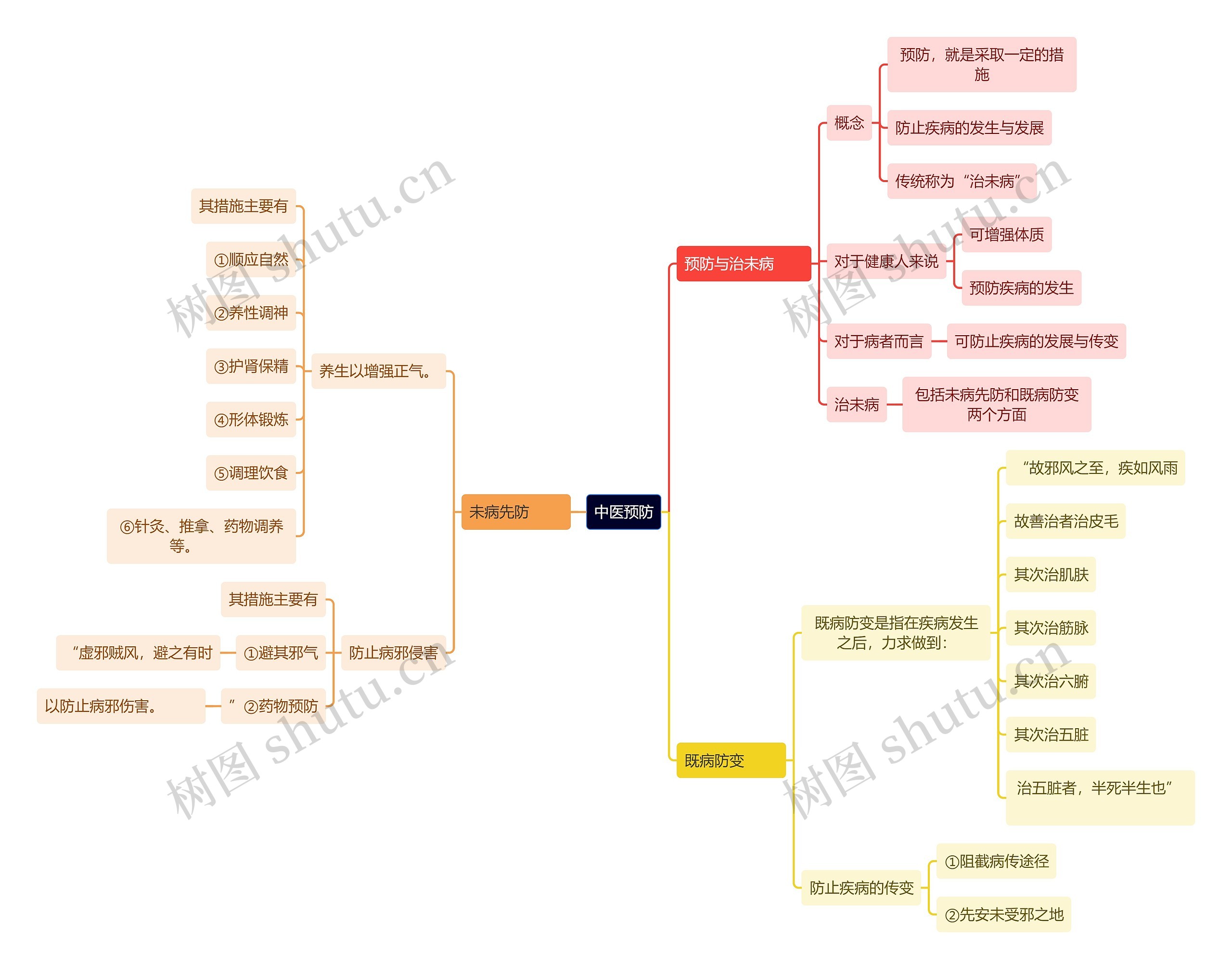 中医知识中医预防思维导图