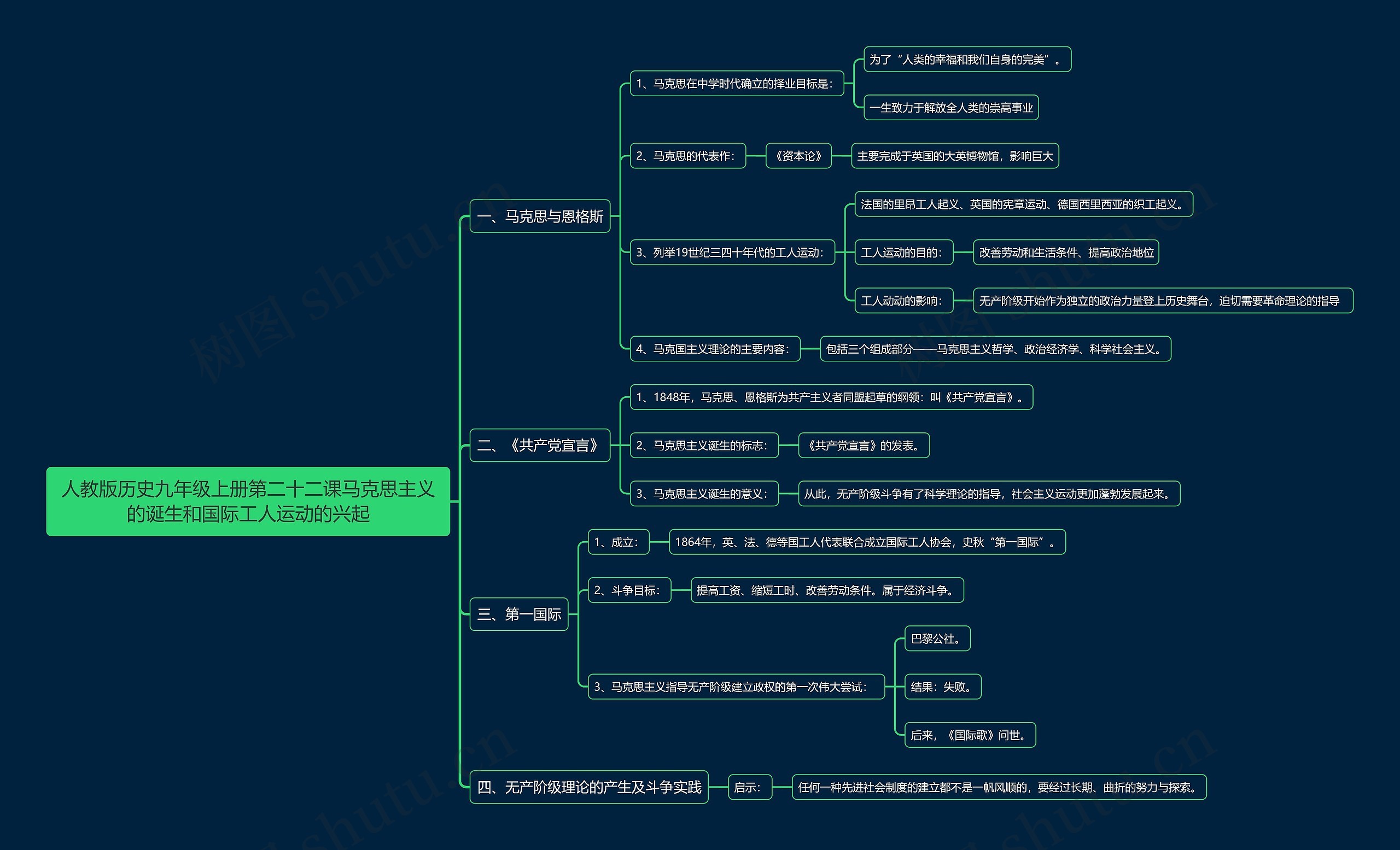 人教版历史九年级上册第二十二课马克思主义的诞生和国际工人运动的兴起思维导图