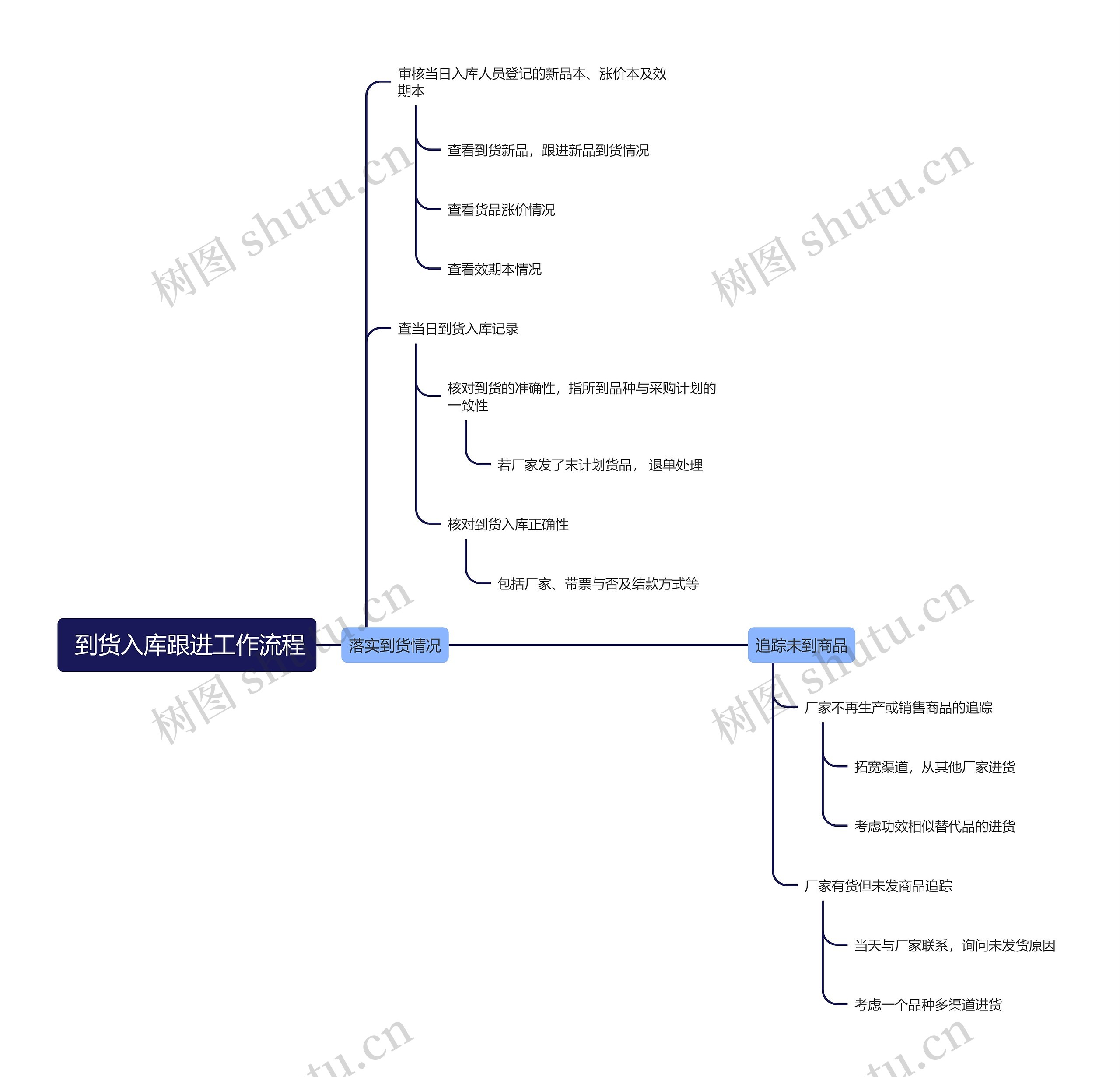 到货入库后跟进工作流程思维导图高清图 到货入库后跟进工作流程思维导图