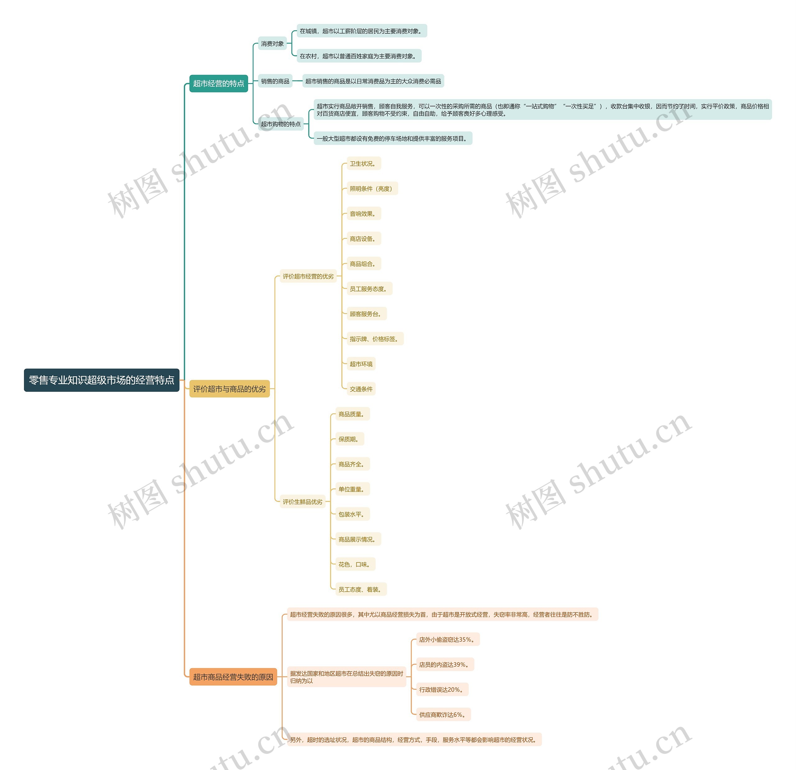 零售专业知识超级市场的经营特点思维导图