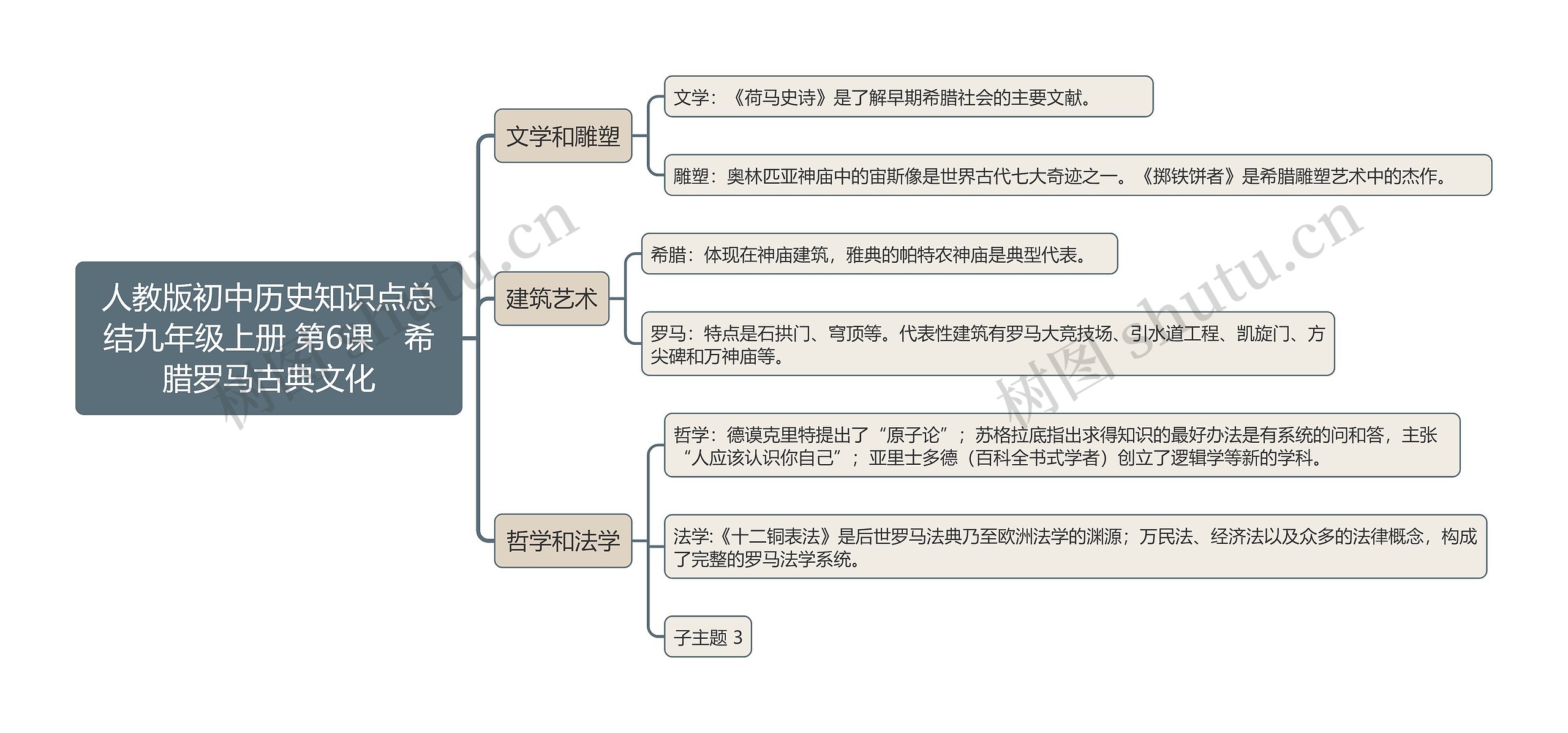 人教版初中历史知识点总结九年级上册 第6课　希腊罗马古典文化