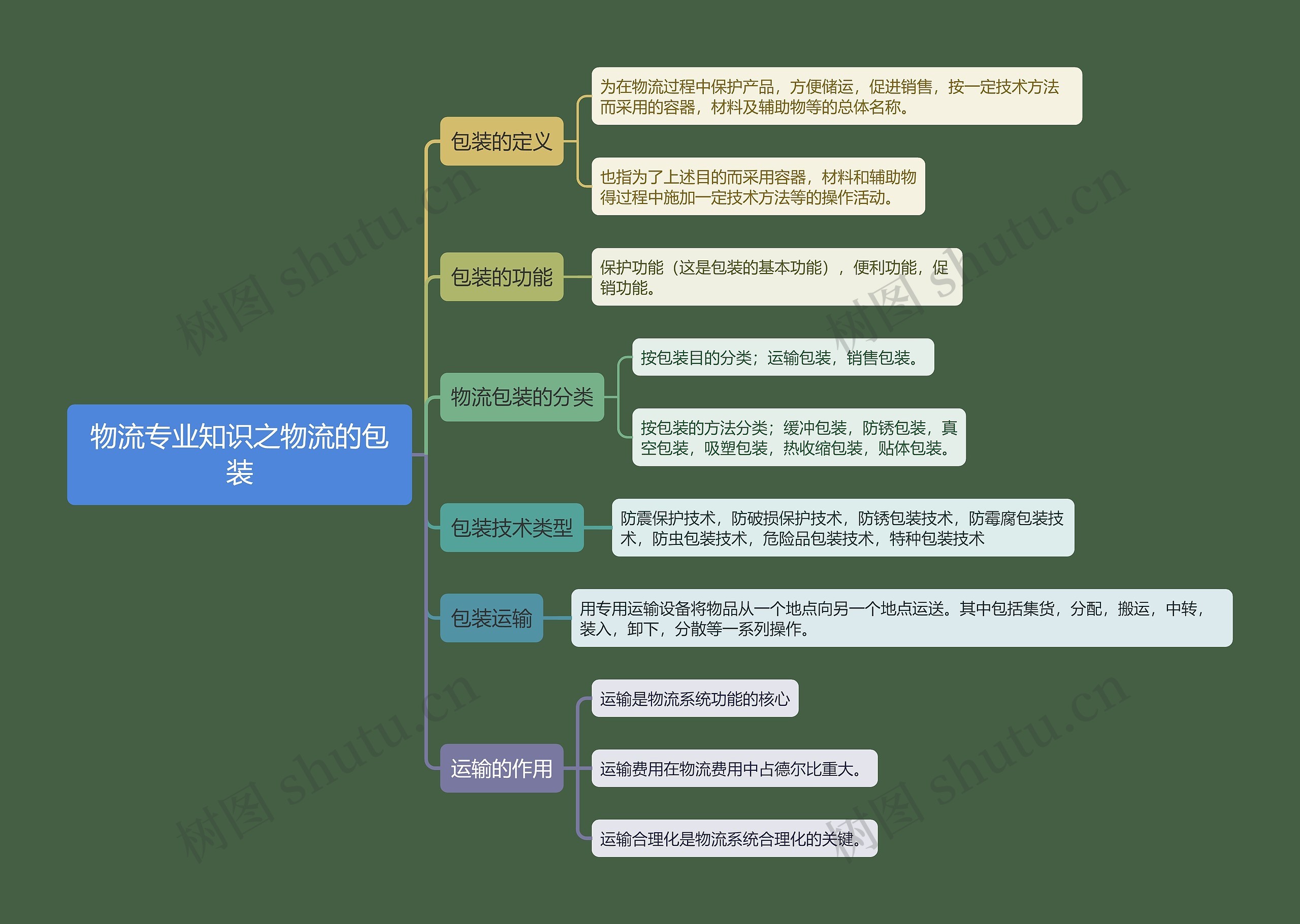 物流专业知识之物流的包装