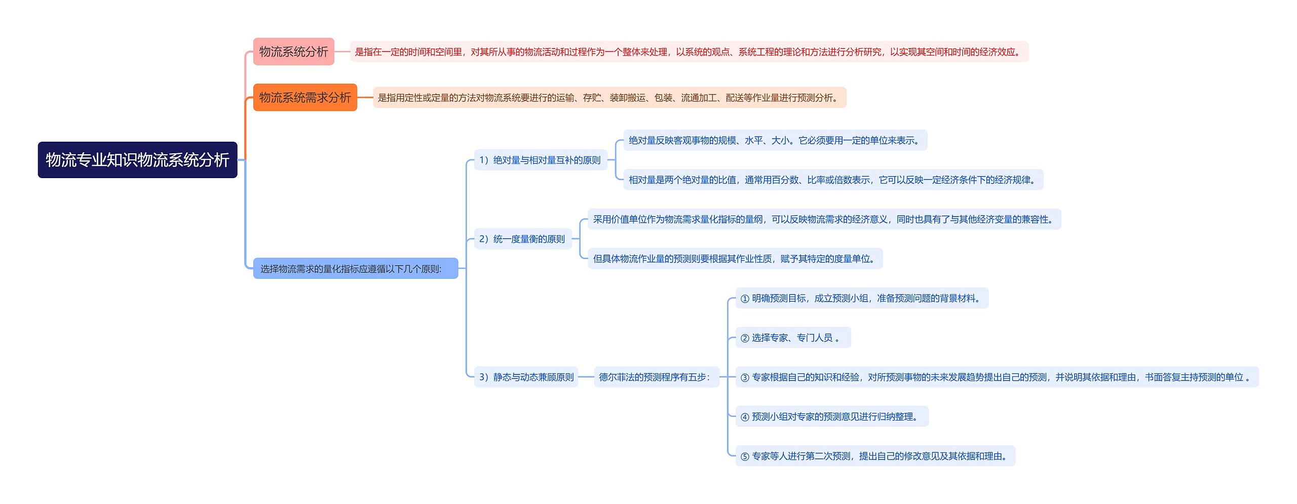 物流专业知识物流系统分析思维导图