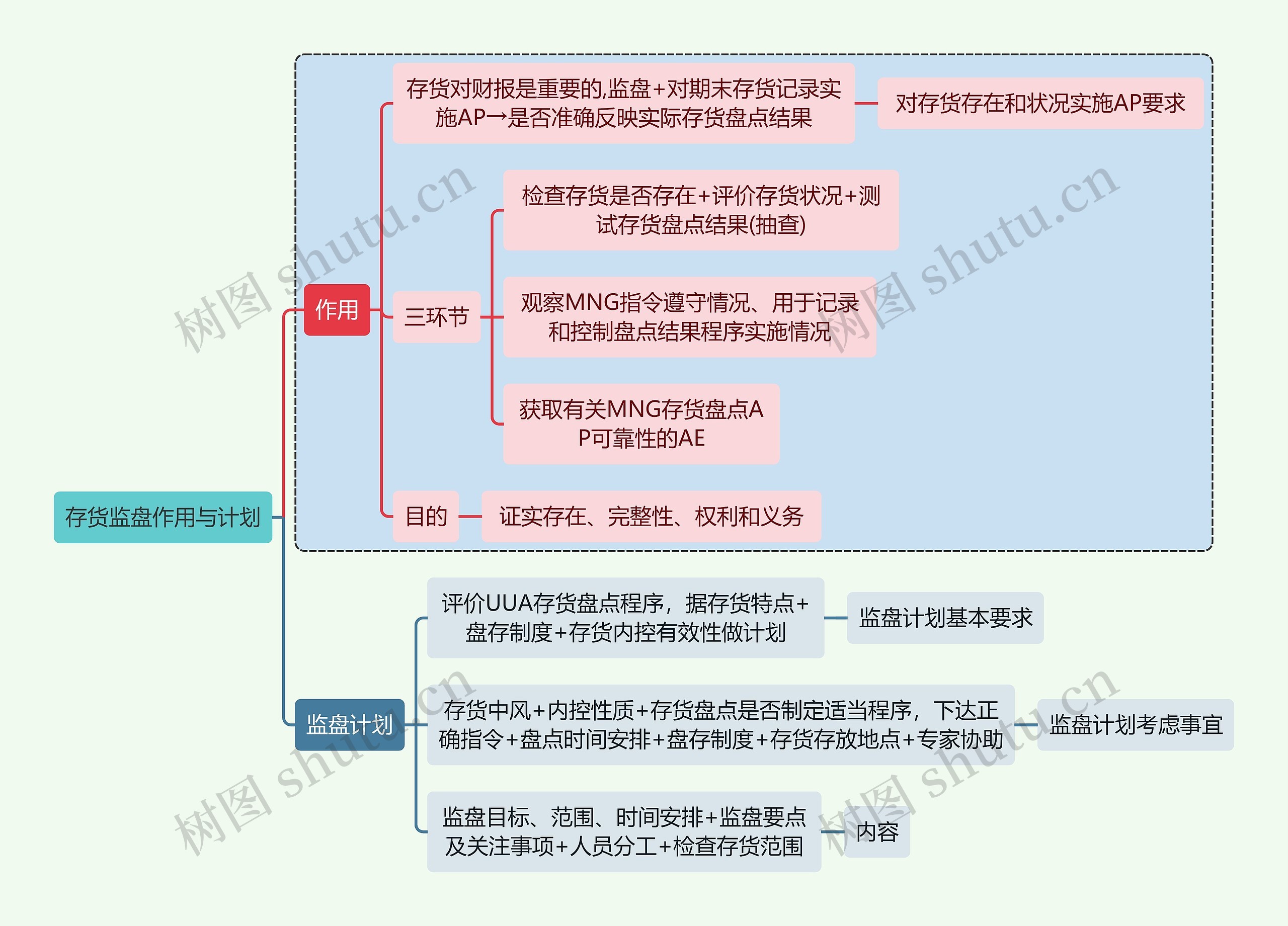 财务审计存货监盘作用与计划思维导图