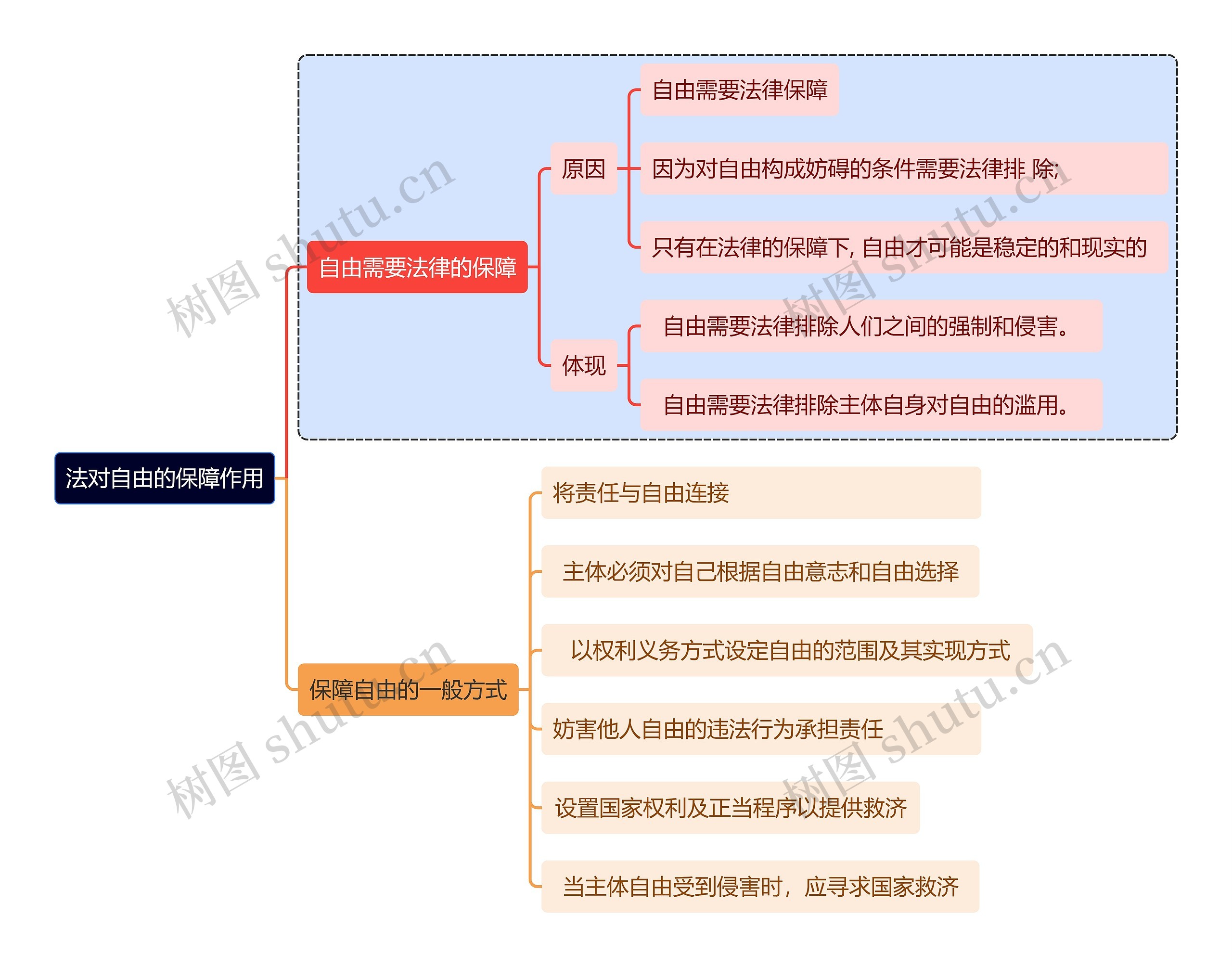 法对自由的保障作用