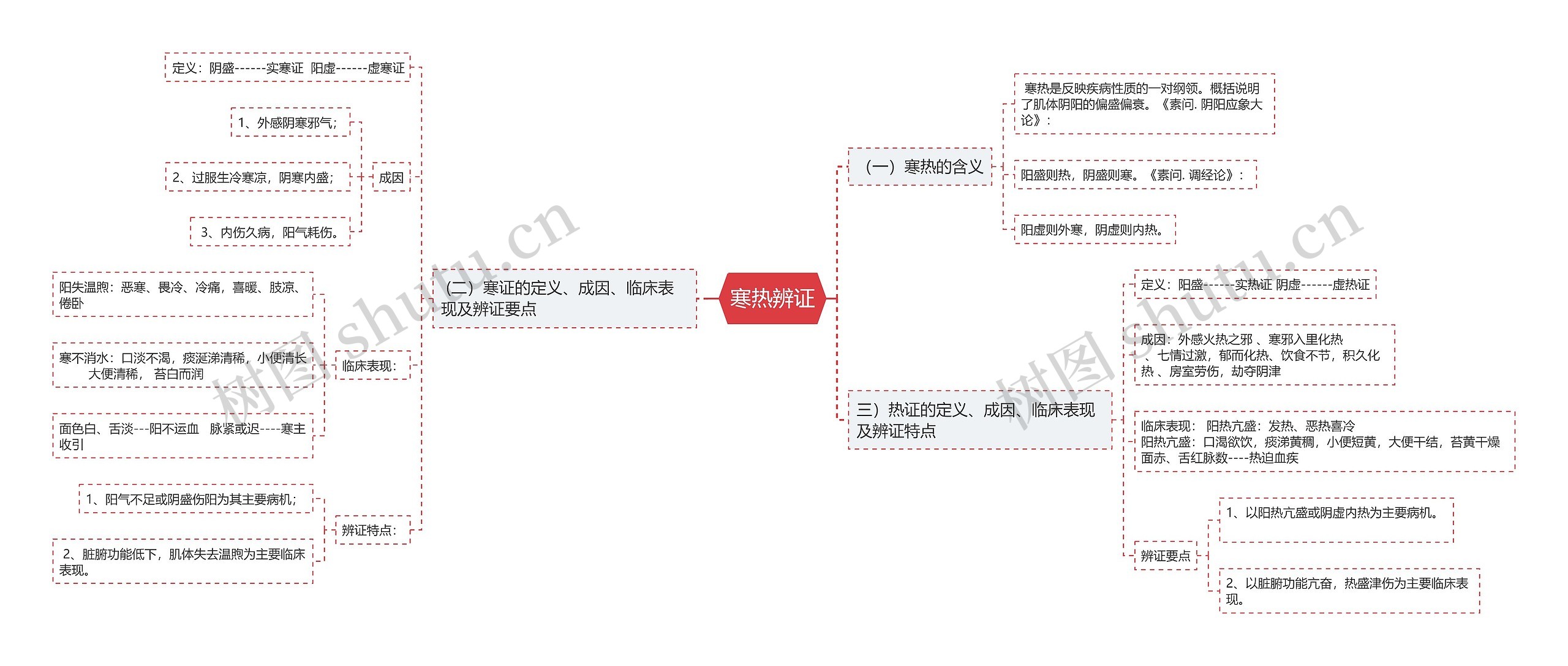 寒热辨证思维导图