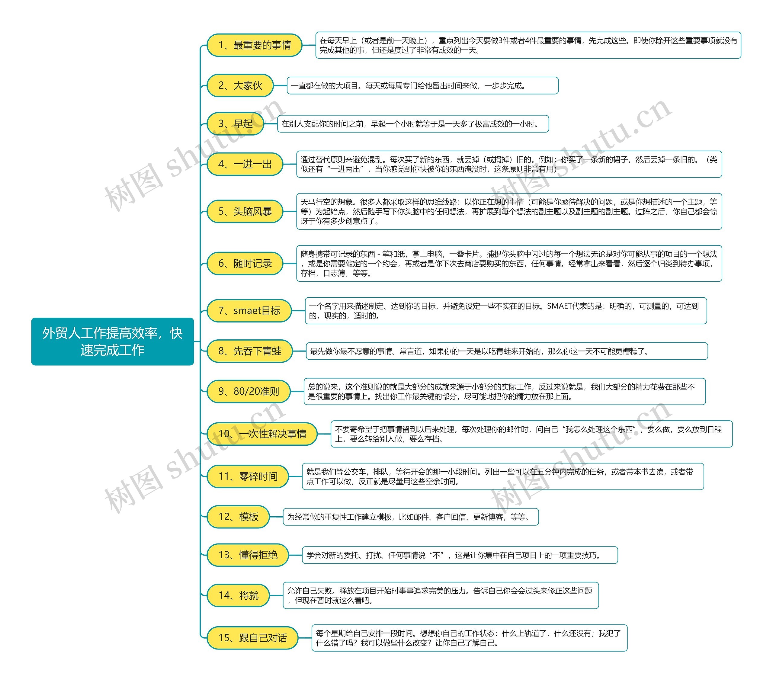 外贸人工作提高效率，快速完成工作思维导图
