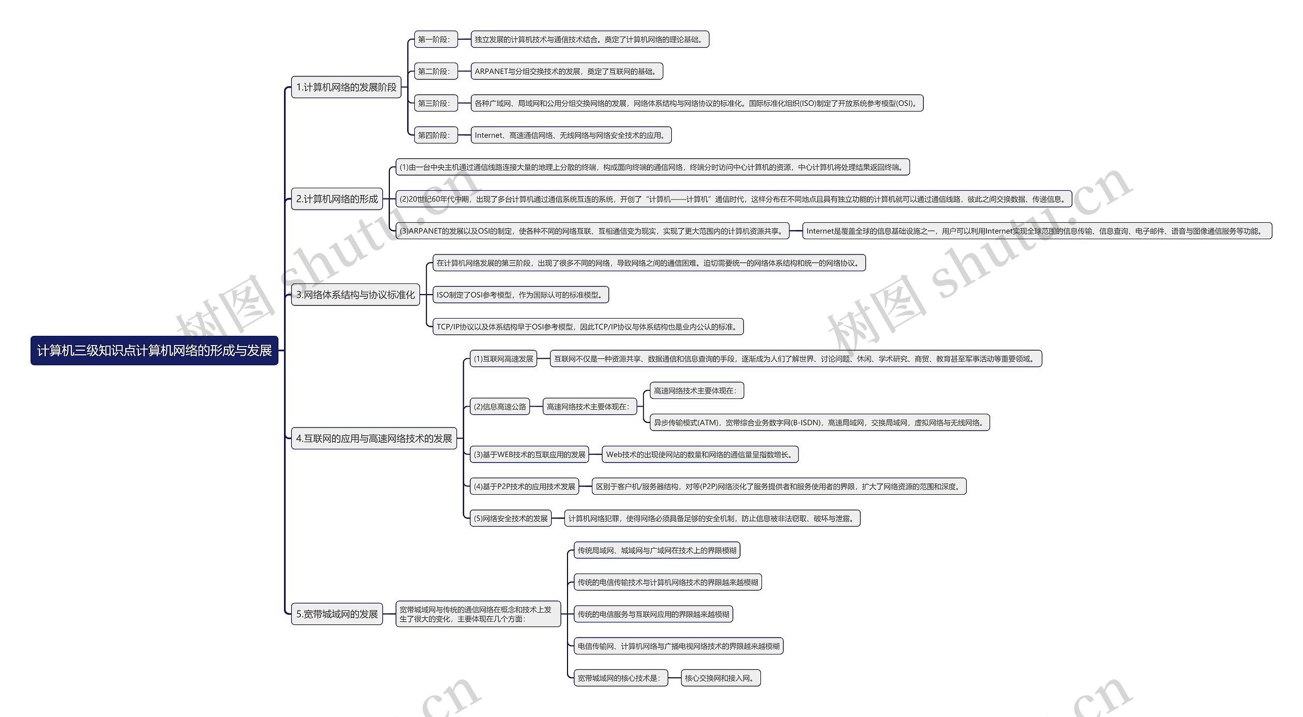 计算机三级知识点计算机网络的形成与发展思维导图