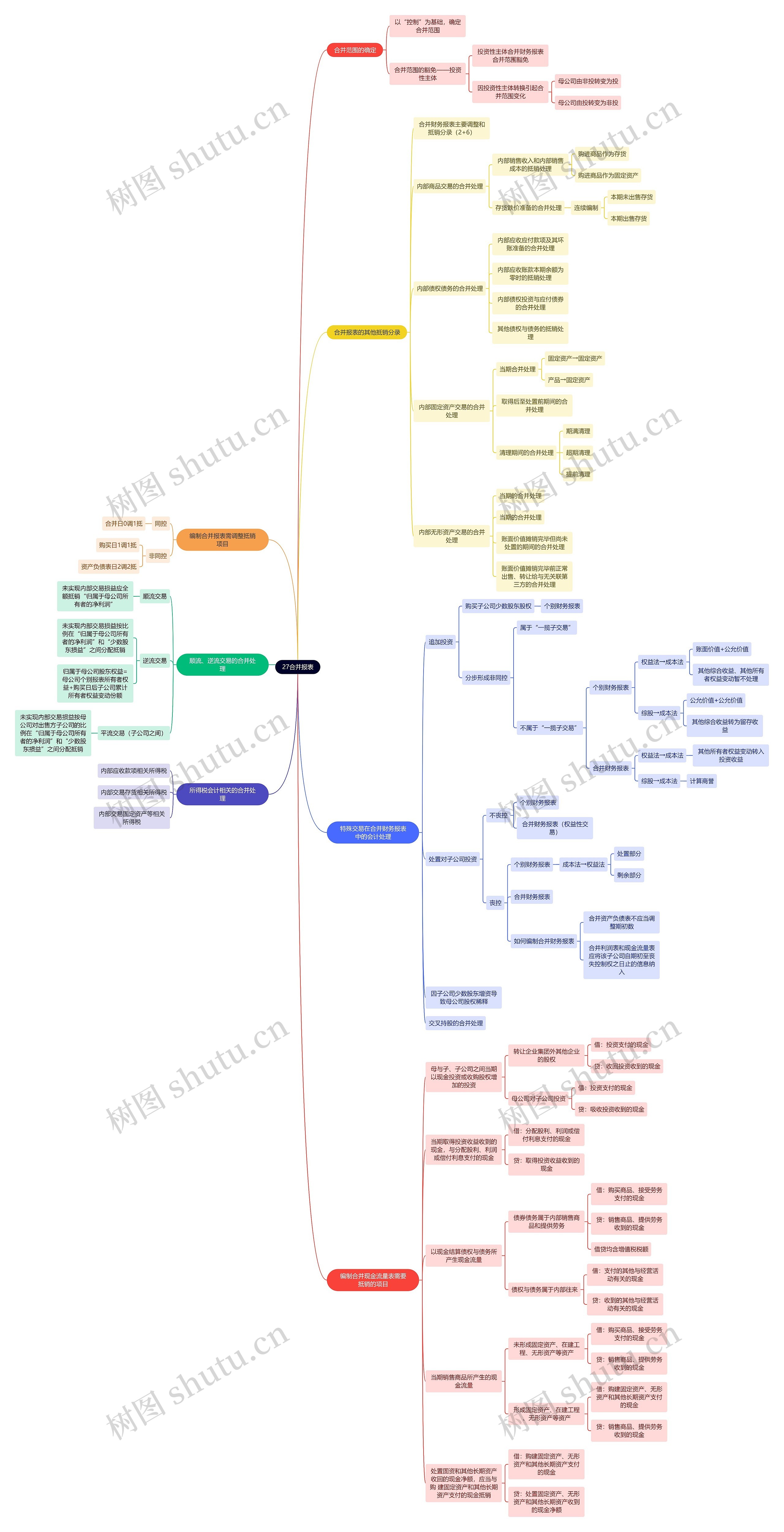财务会计知识合并报表思维导图