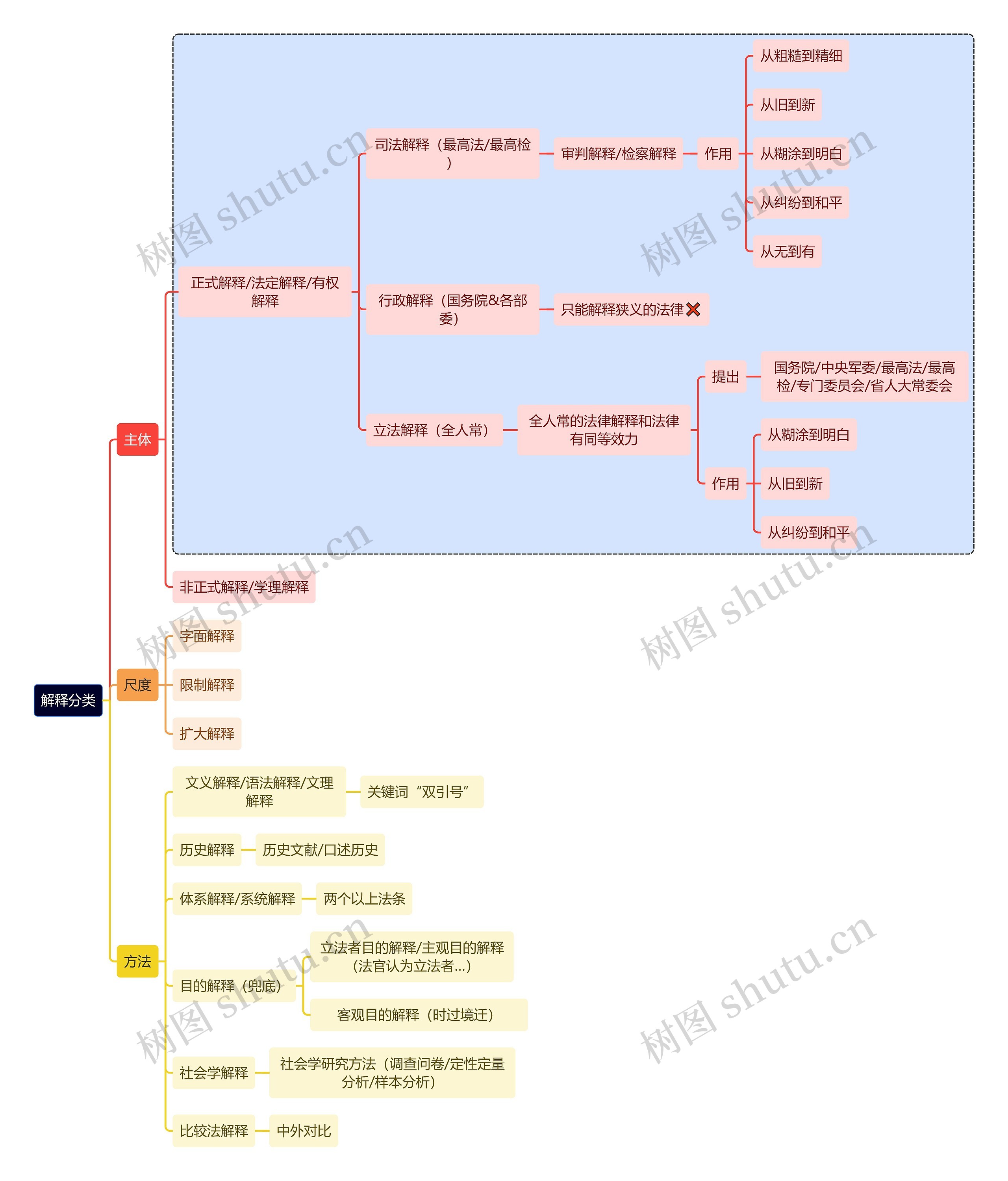 法学知识解释分类思维导图