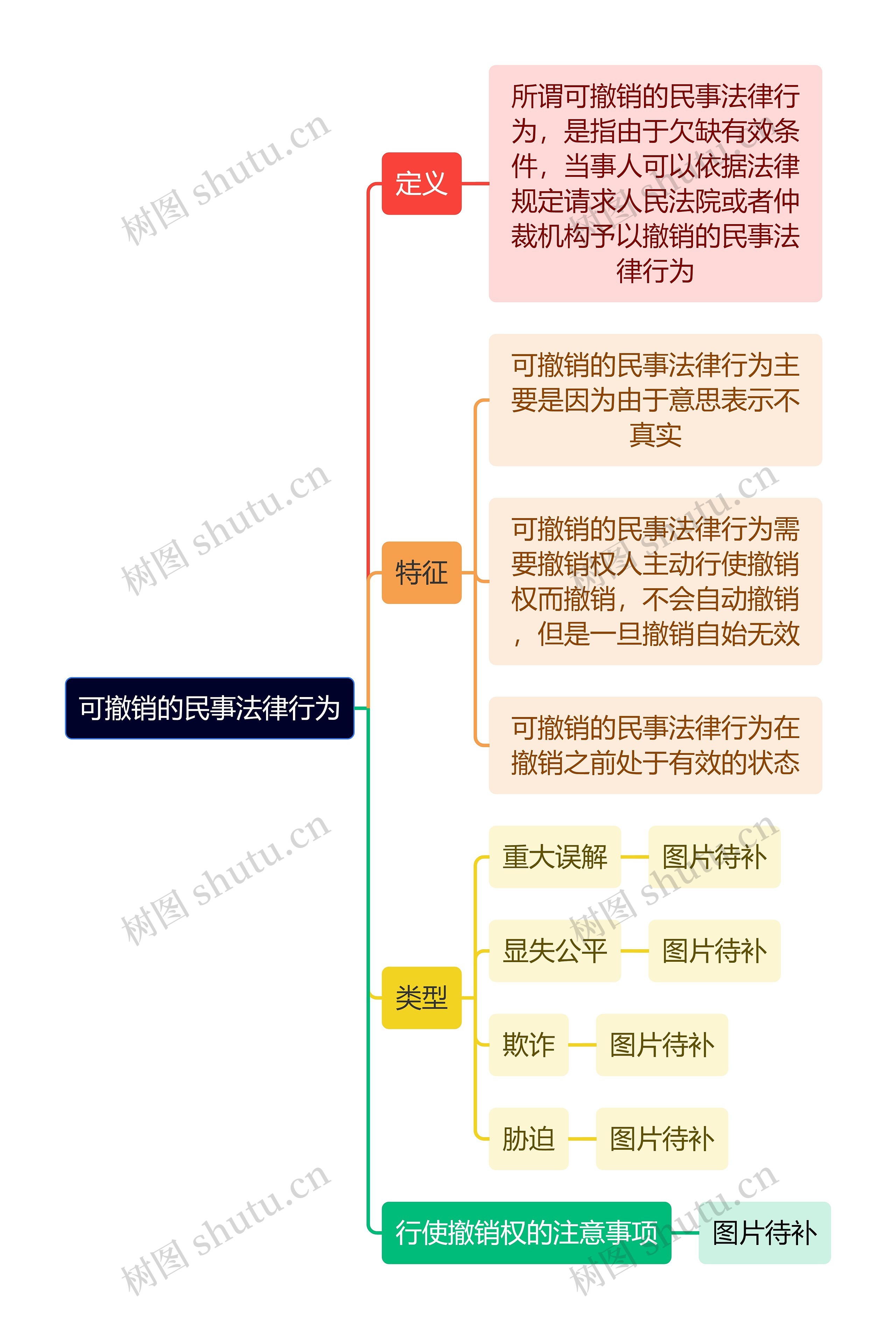 可撤销的民事法律行为思维导图