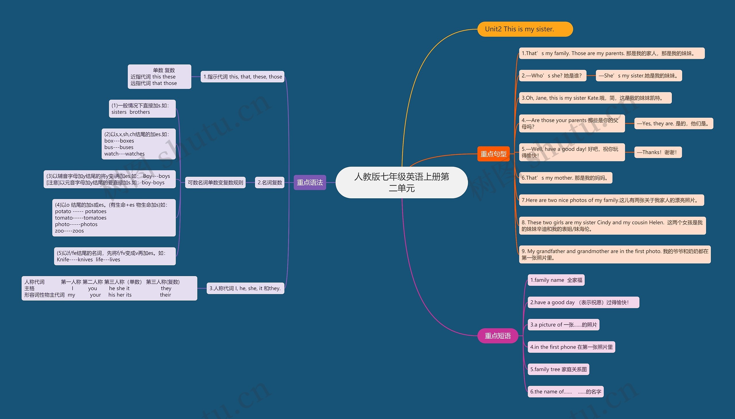 人教版七年级英语上册第二单元思维导图