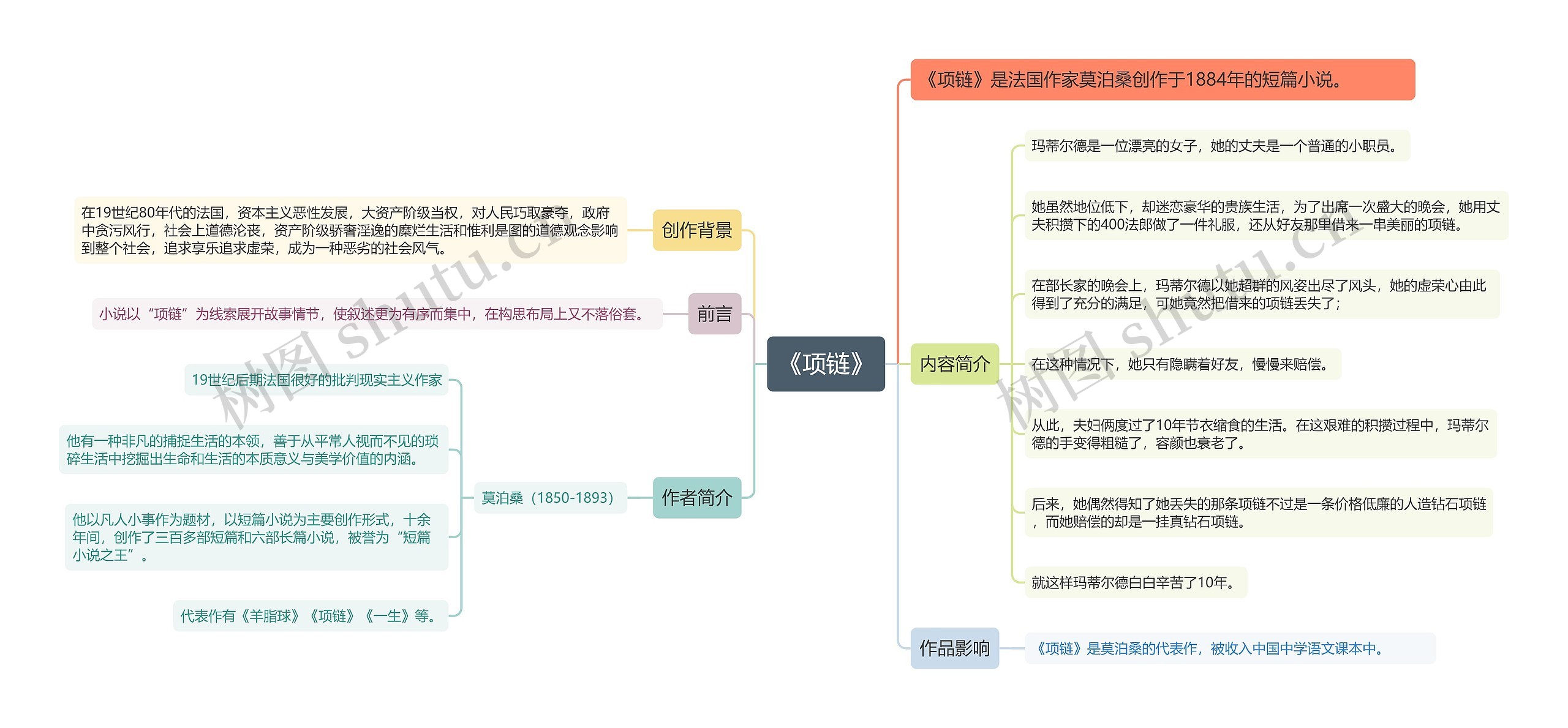 《项链》思维导图