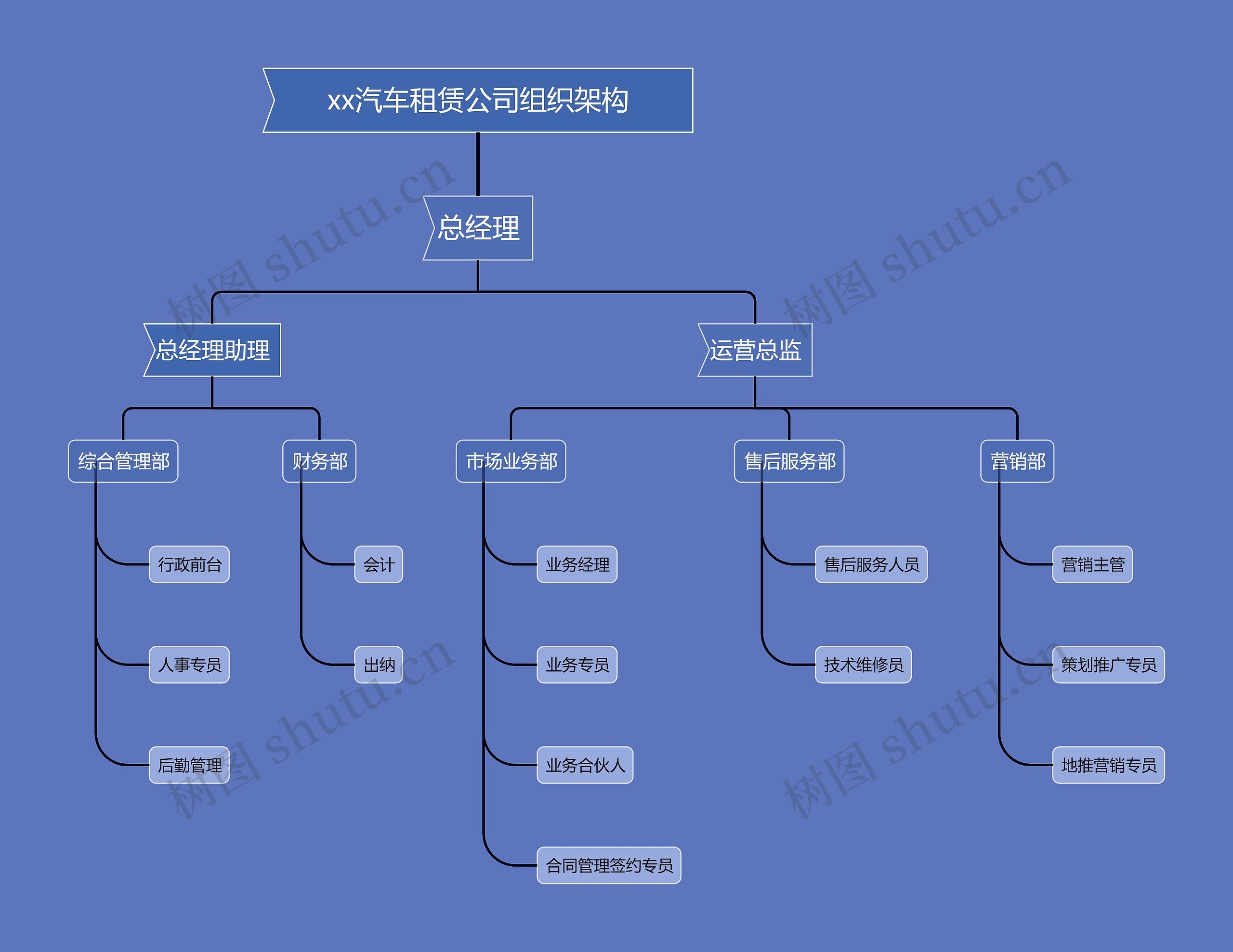 xx汽车租赁公司组织架构图